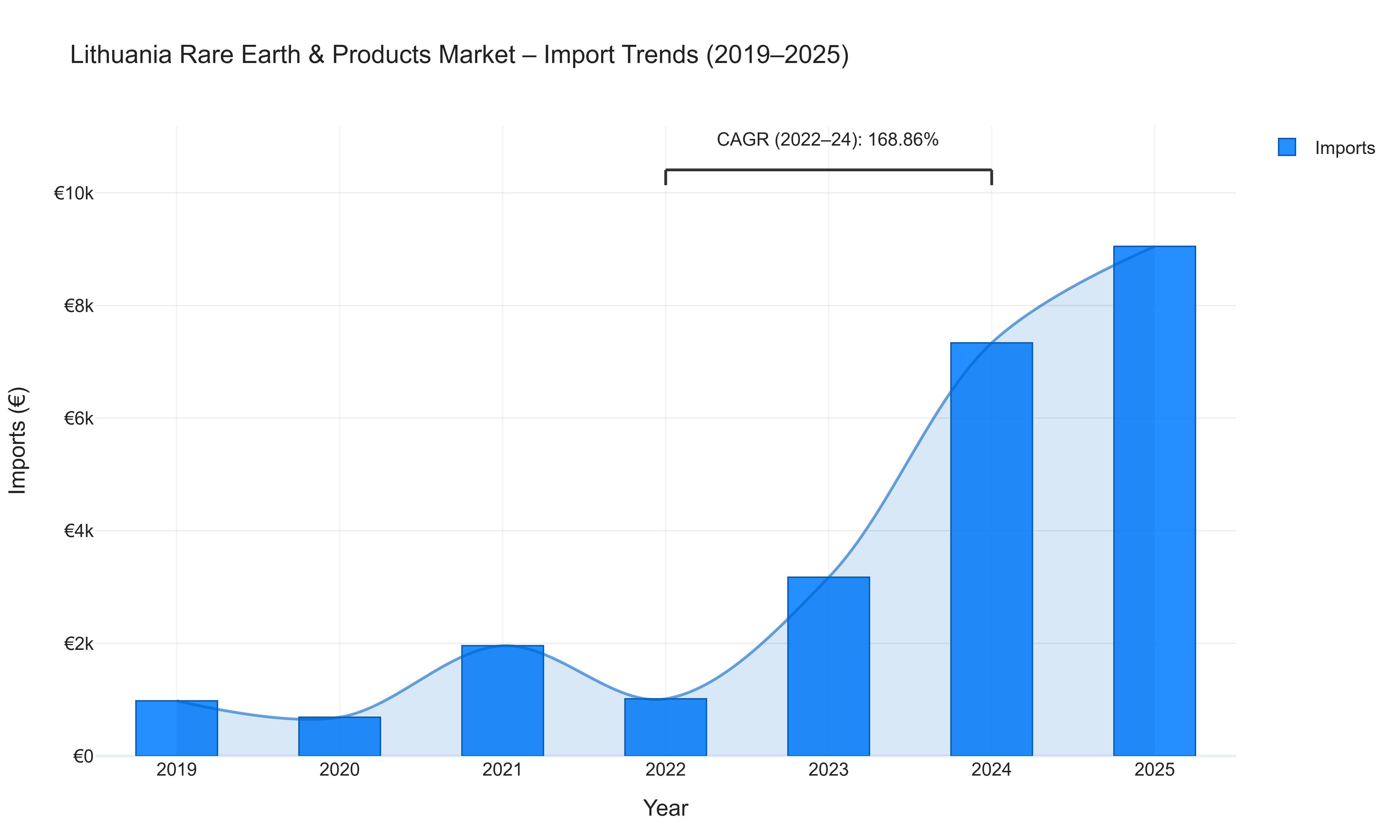 Lithuania Rare Earth & Products Market - Import Trends (2019-2025)
