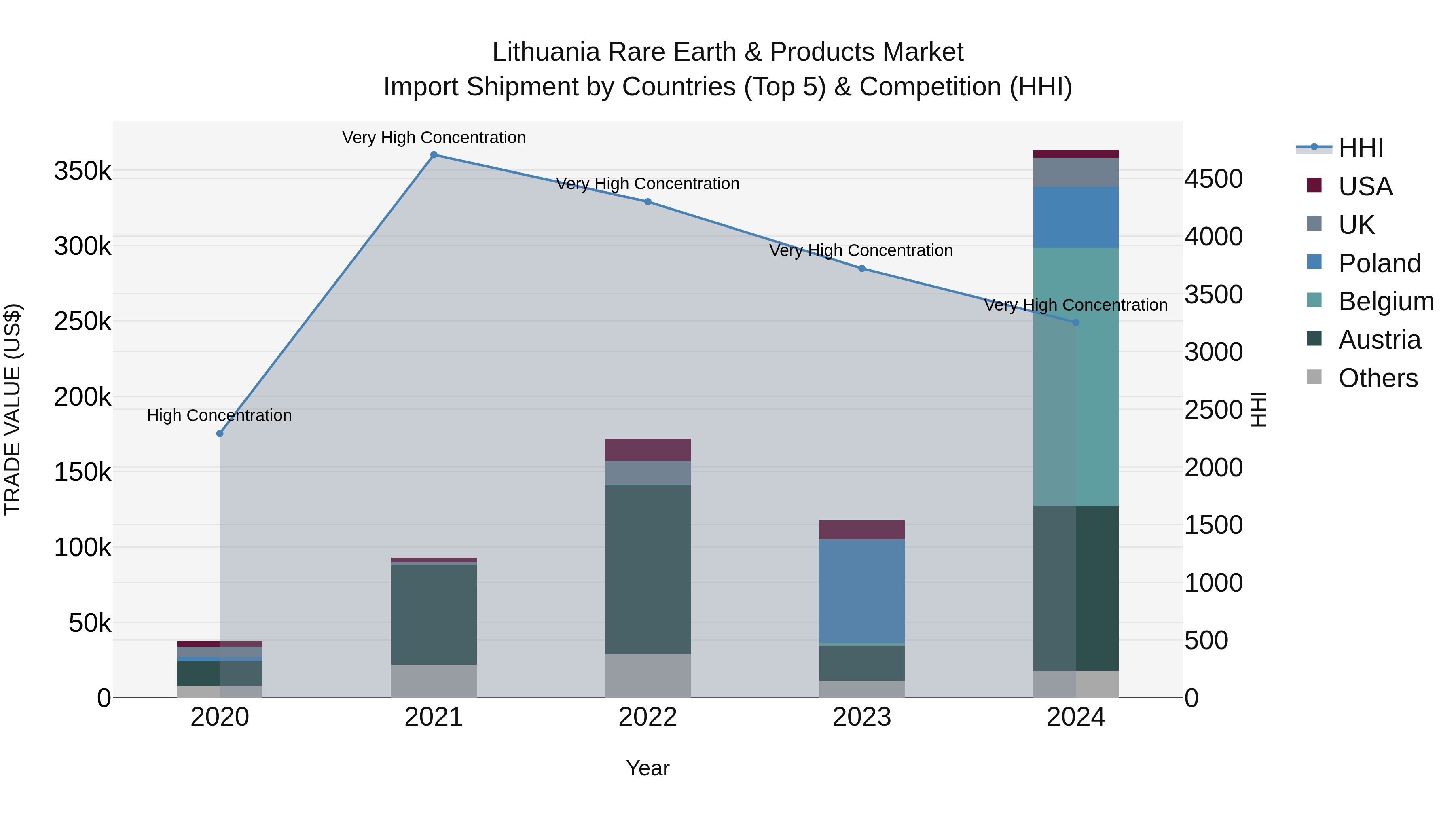 Lithuania Rare Earth & Products Market Top 5 Importing Countries and Market Competition (HHI) Analysis