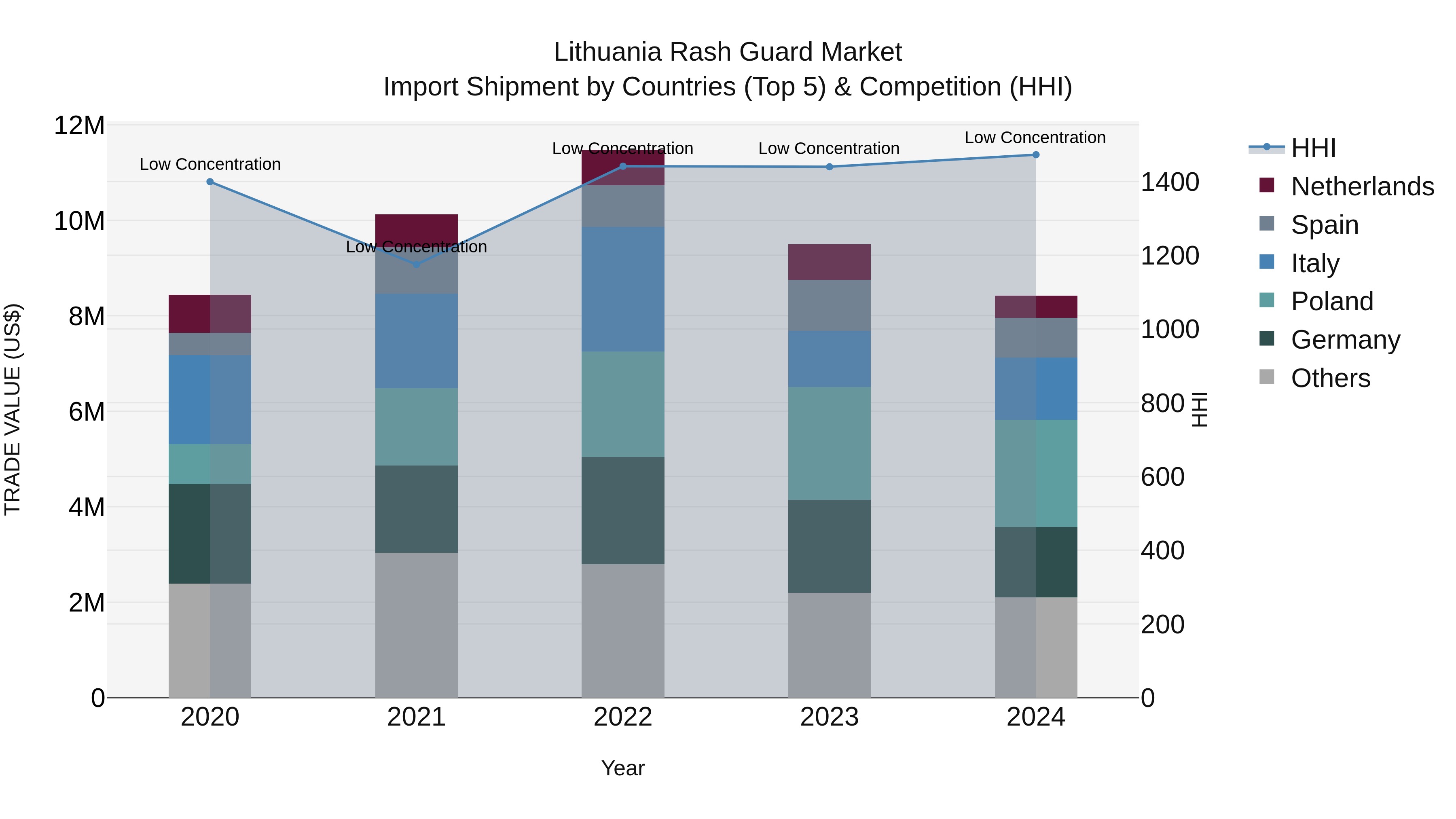 Lithuania Rash Guard Market Top 5 Importing Countries and Market Competition (HHI) Analysis
