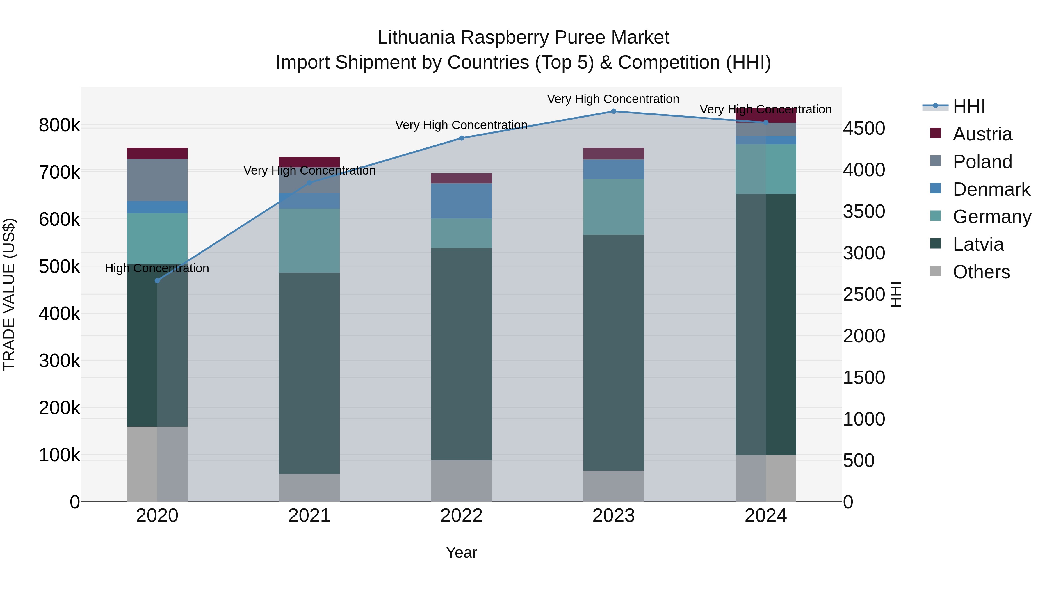 Lithuania Raspberry Puree Market Top 5 Importing Countries and Market Competition (HHI) Analysis