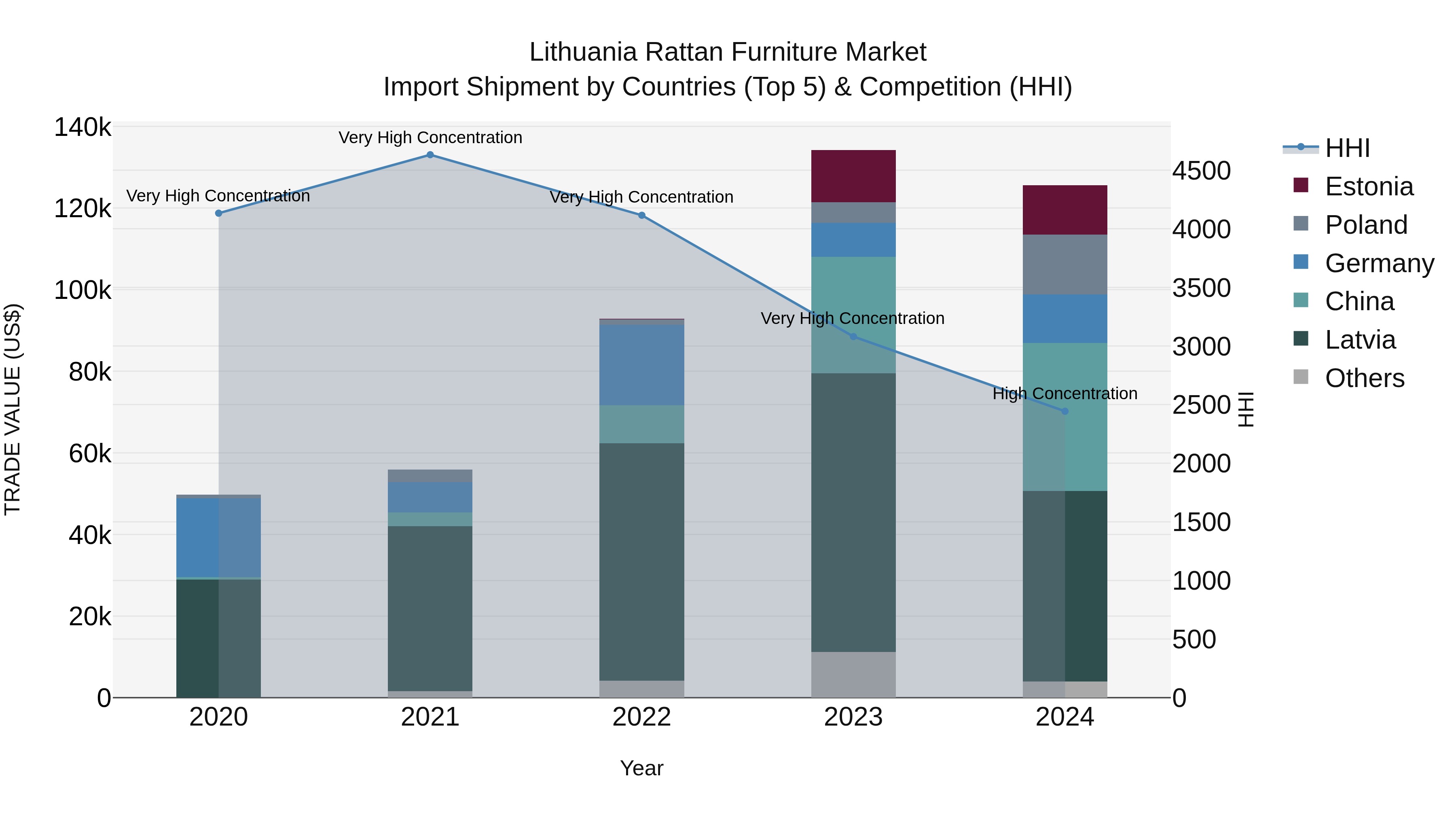Lithuania Rattan Furniture Market Top 5 Importing Countries and Market Competition (HHI) Analysis