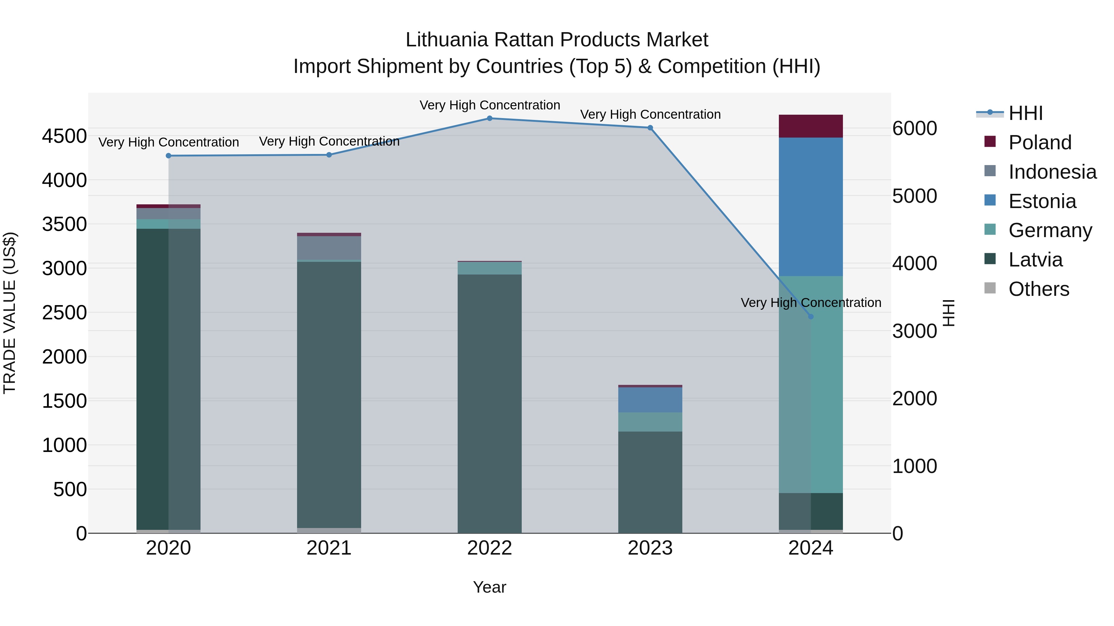 Lithuania Rattan Products Market Top 5 Importing Countries and Market Competition (HHI) Analysis