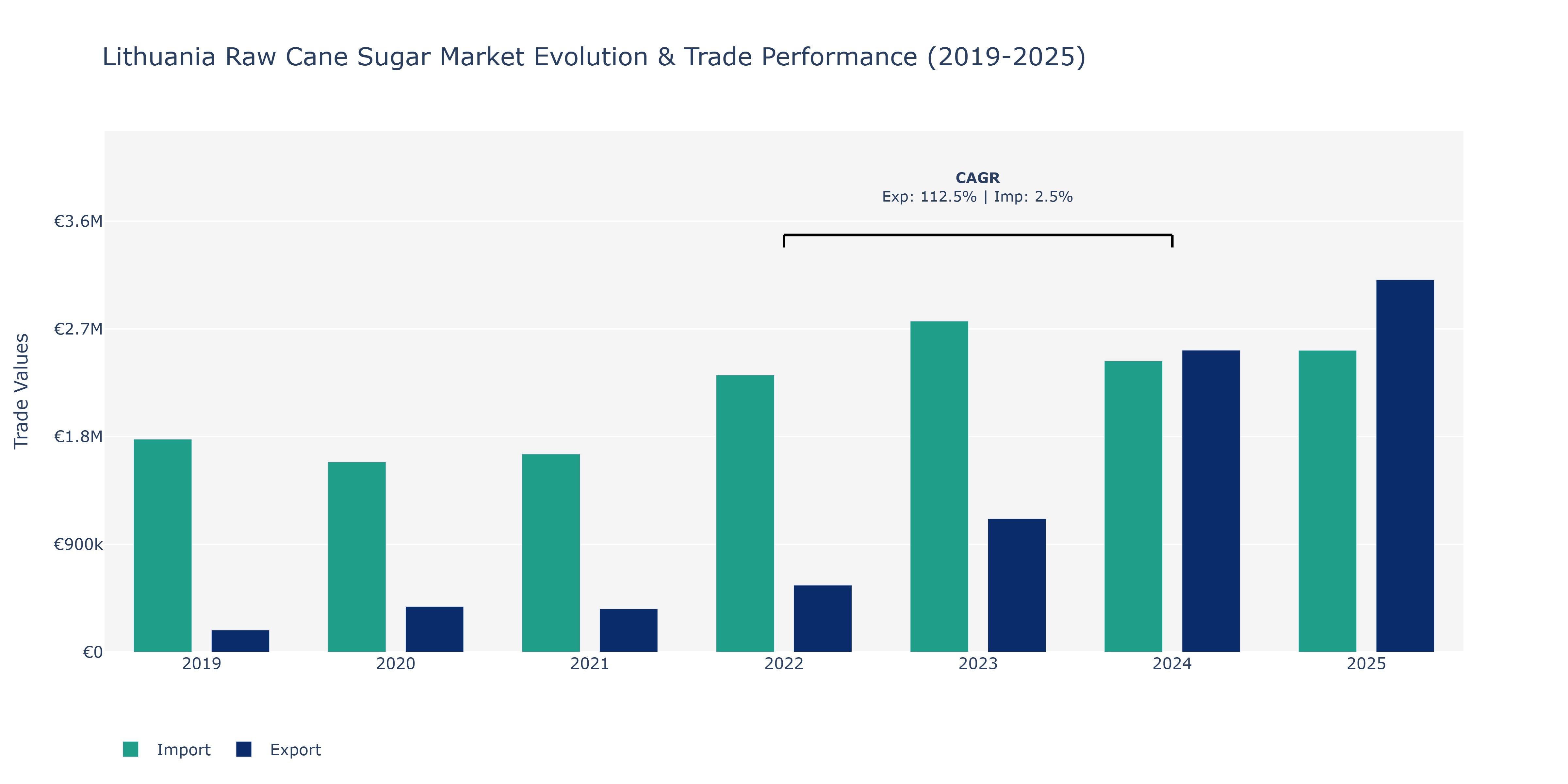 Lithuania Raw Cane Sugar Market: Production & Trade Performance (2019-2025)