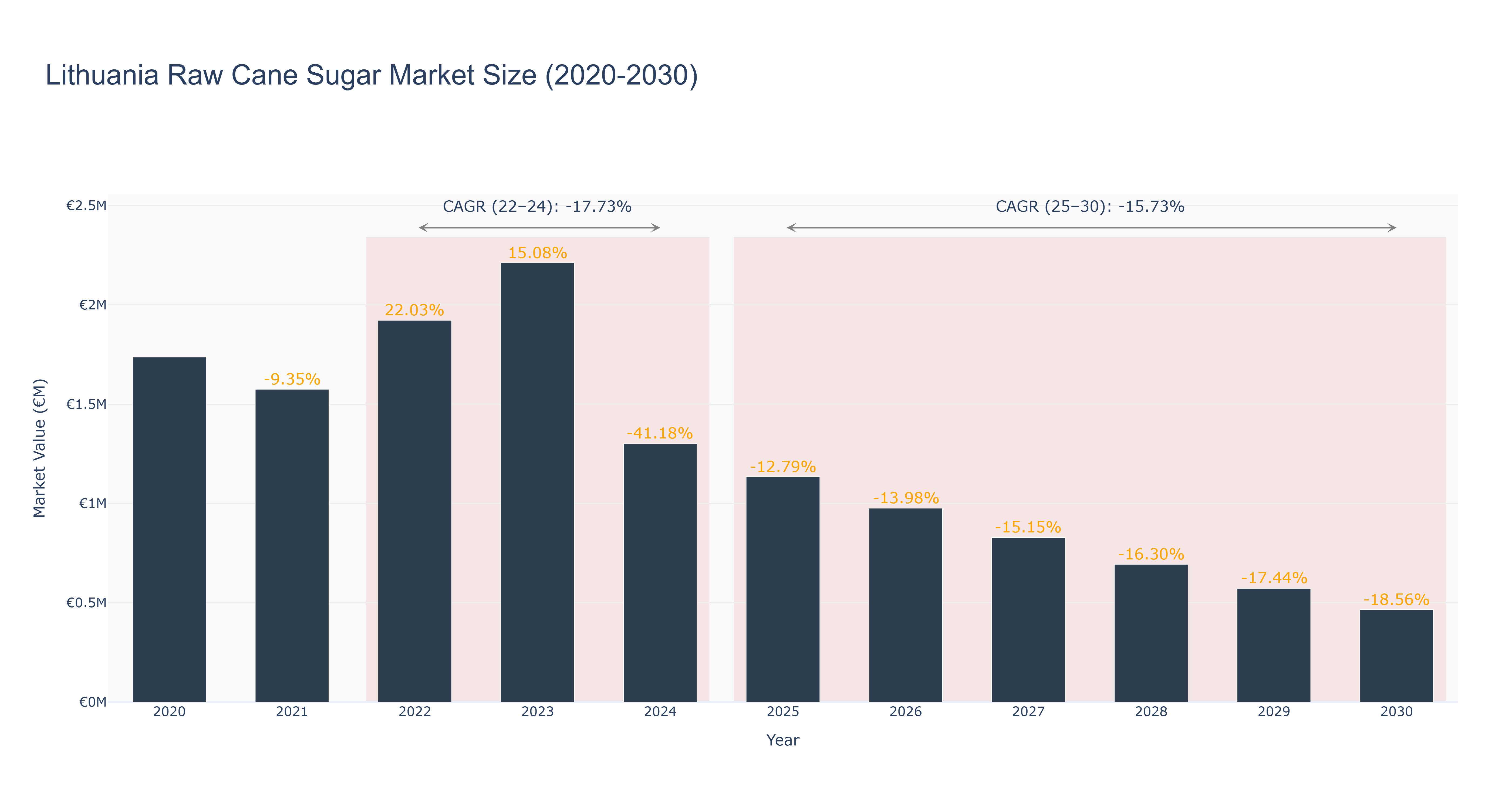 Lithuania Raw Cane Sugar Market Size (2020-2030)