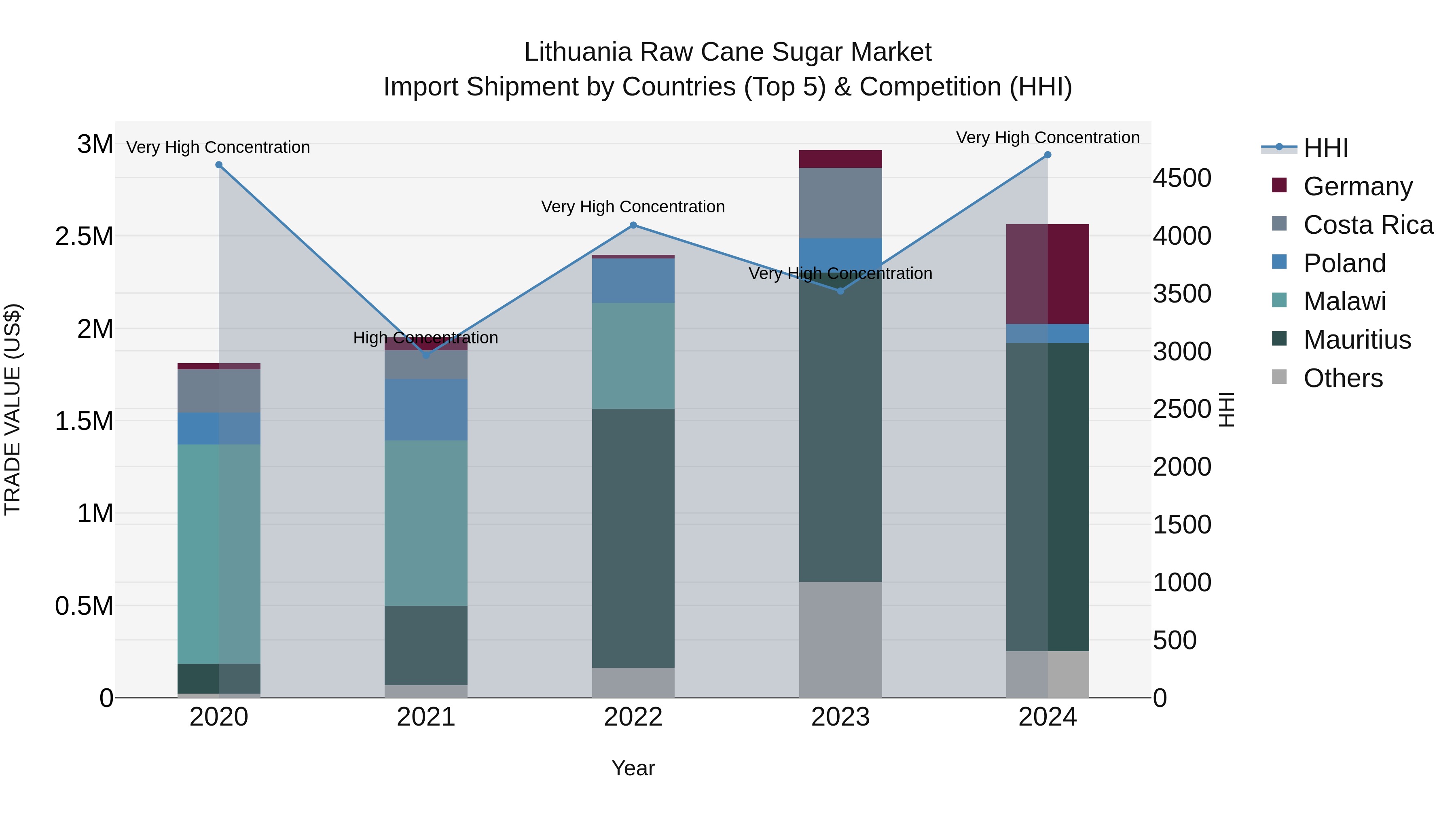 Lithuania Raw Cane Sugar Market Top 5 Importing Countries and Market Competition (HHI) Analysis