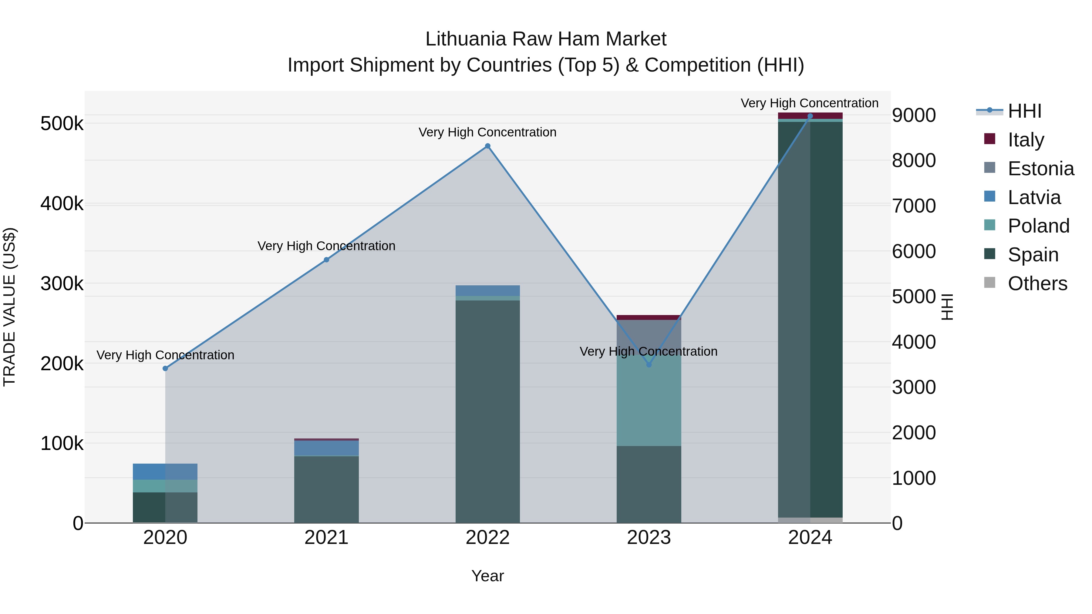 Lithuania Raw Ham Market Top 5 Importing Countries and Market Competition (HHI) Analysis