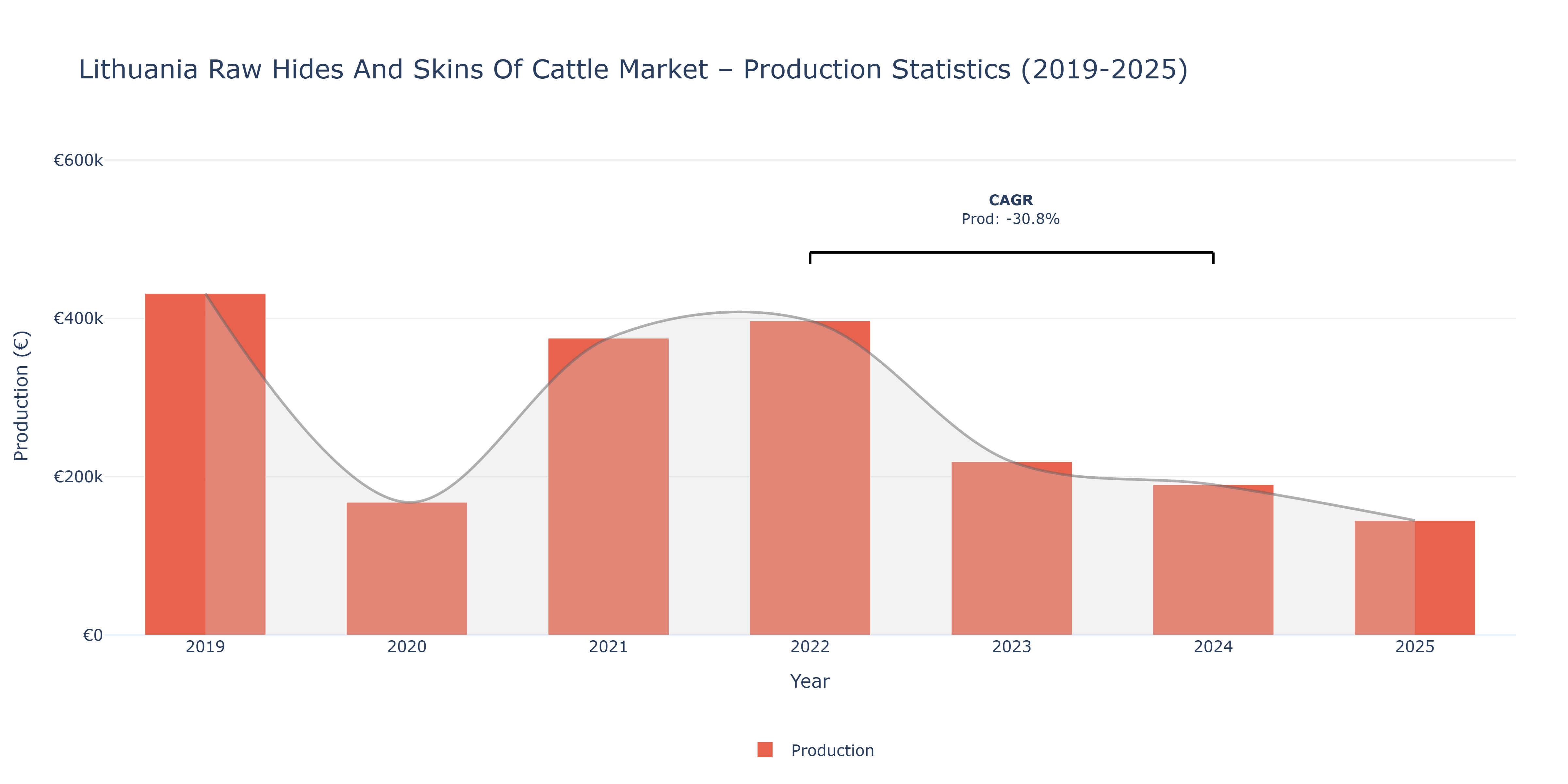 Lithuania Raw Hides And Skins Of Cattle - Market Production Statistics (2019-2025)