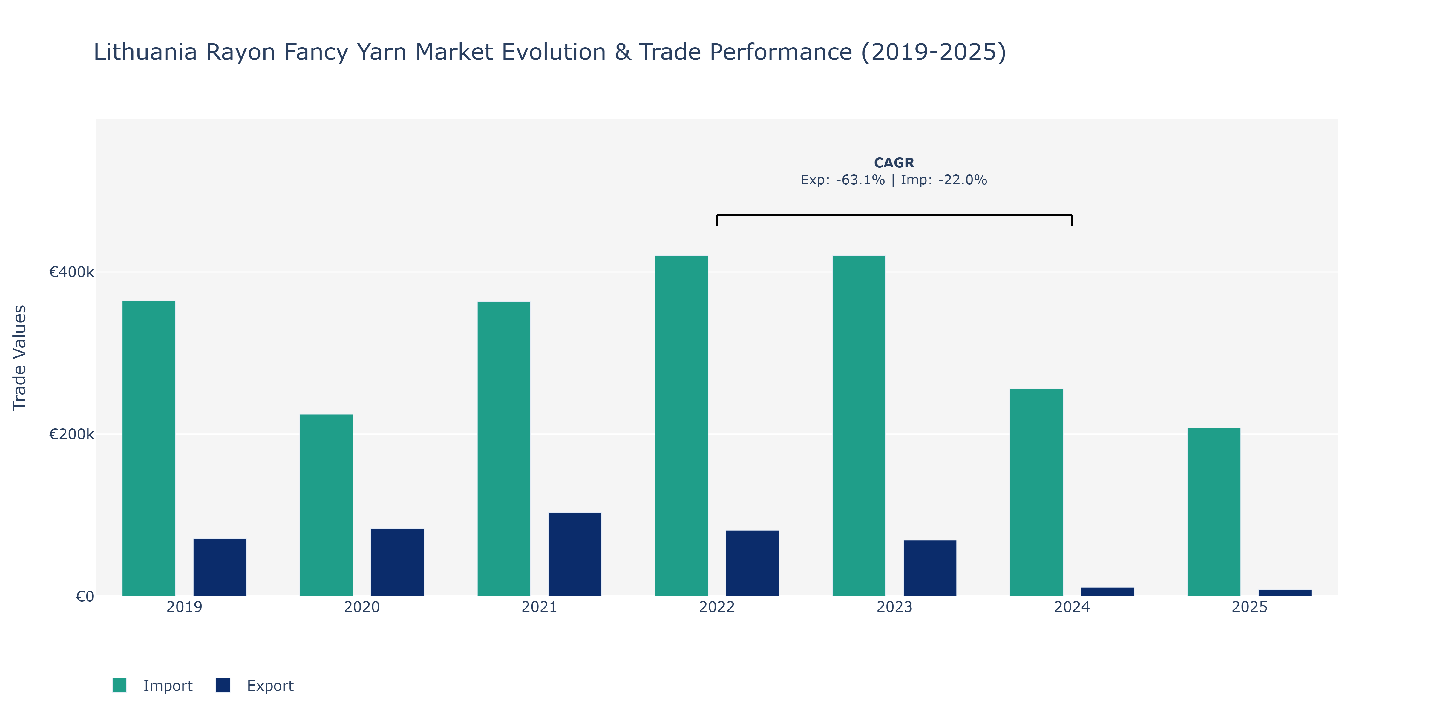 Lithuania Rayon Fancy Yarn Market: Production & Trade Performance (2019-2025)