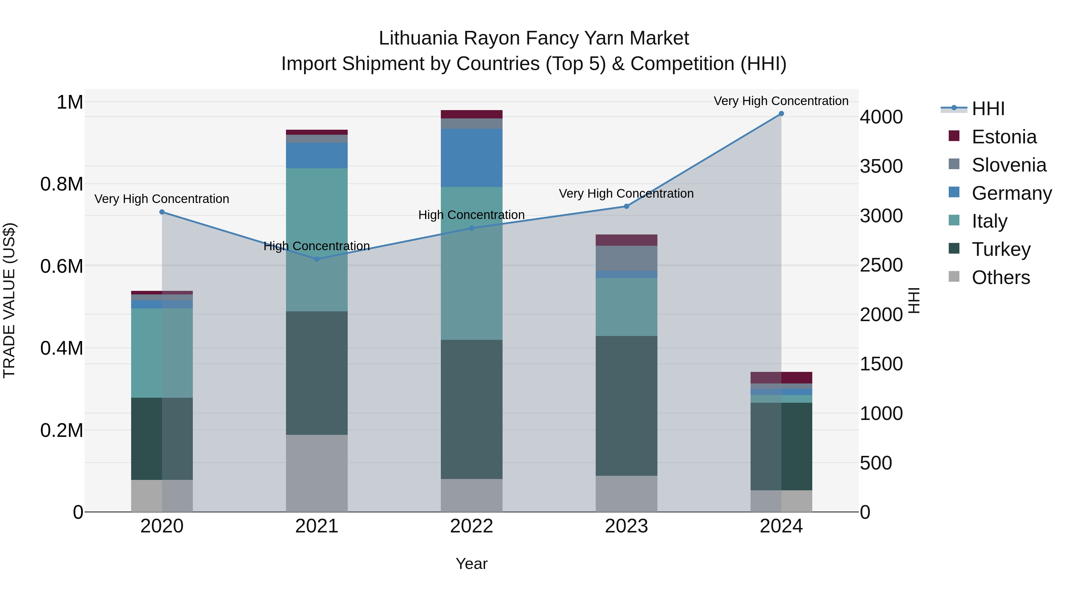 Lithuania Rayon Fancy Yarn Market Top 5 Importing Countries and Market Competition (HHI) Analysis