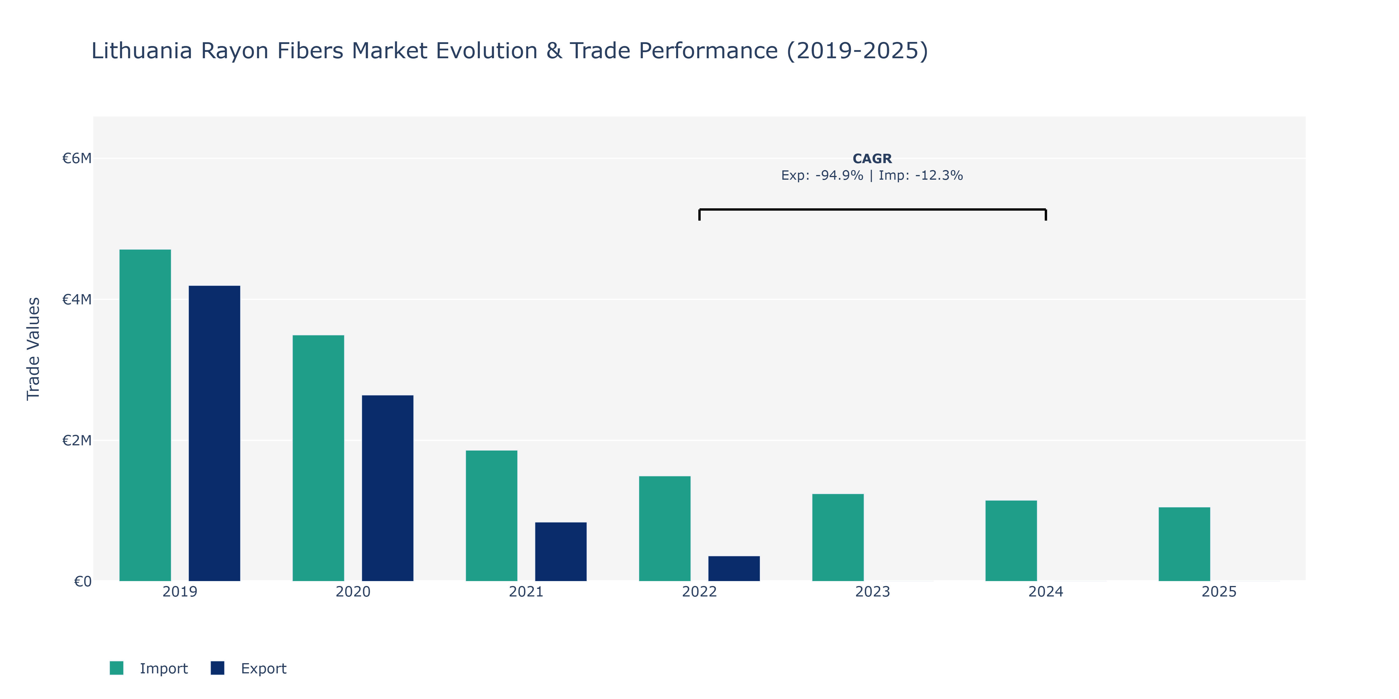 Lithuania Rayon Fibers Market: Production & Trade Performance (2019-2025)