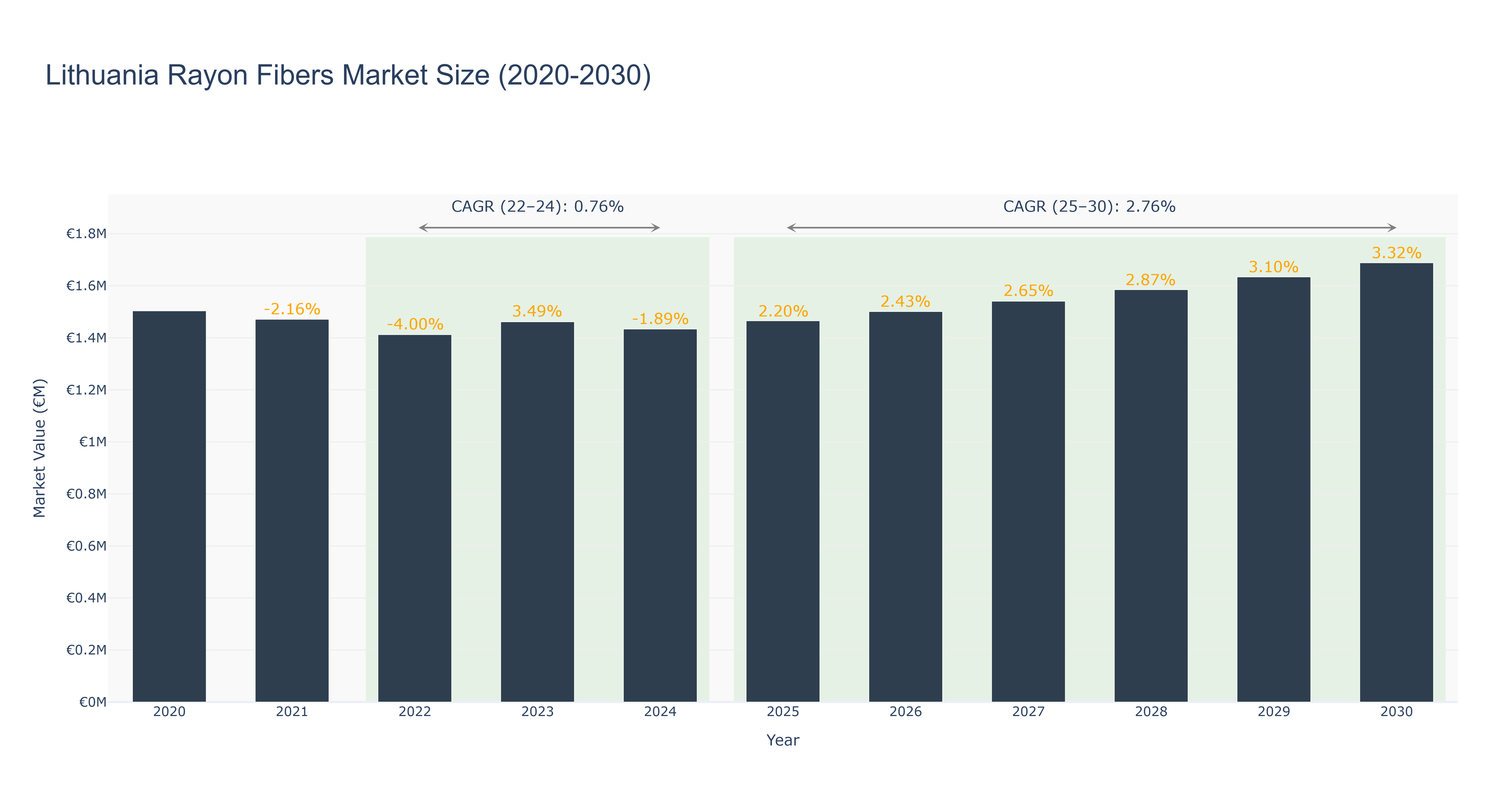 Lithuania Rayon Fibers Market Size (2020-2030)