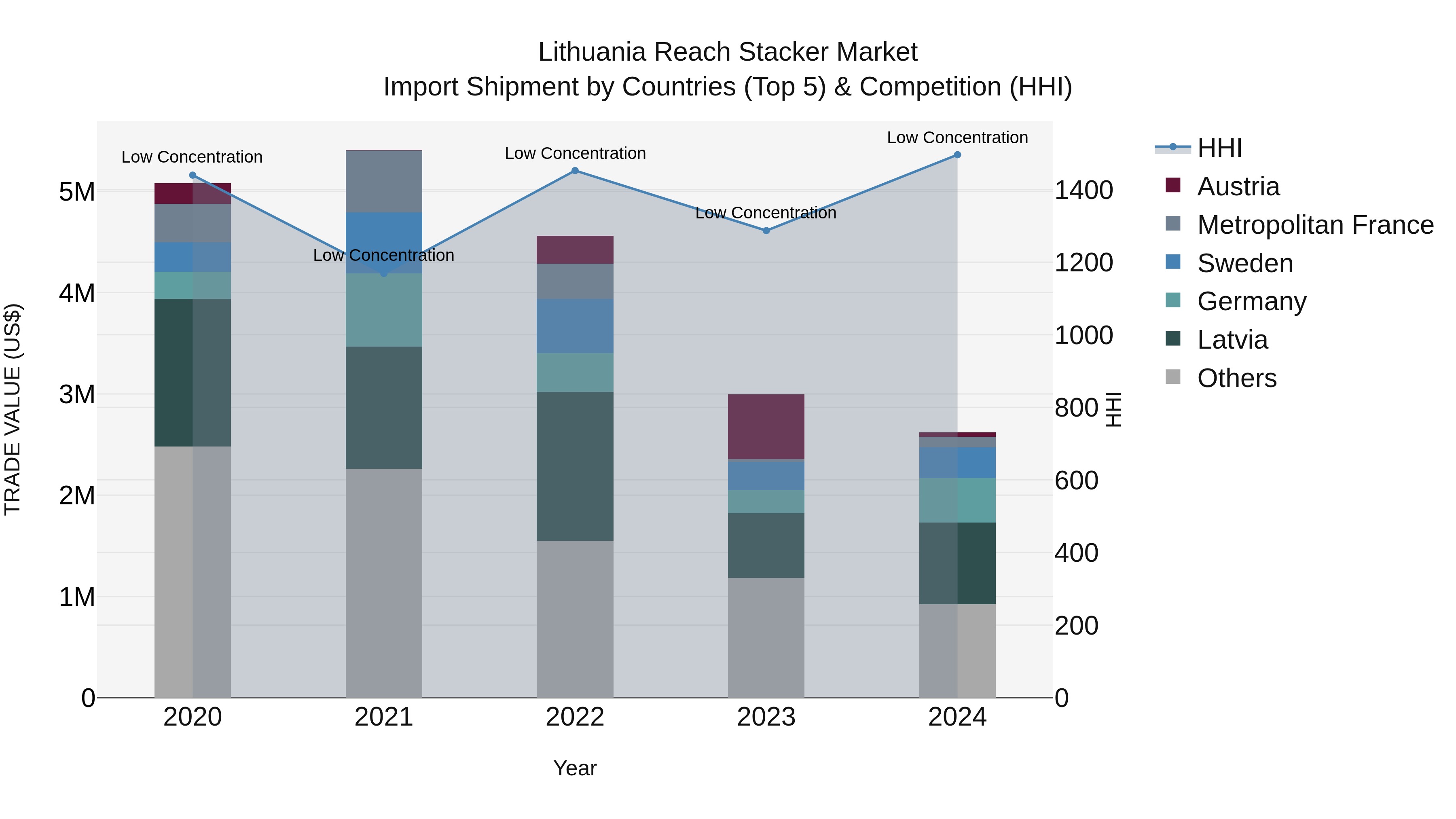 Lithuania Reach Stacker Market Top 5 Importing Countries and Market Competition (HHI) Analysis