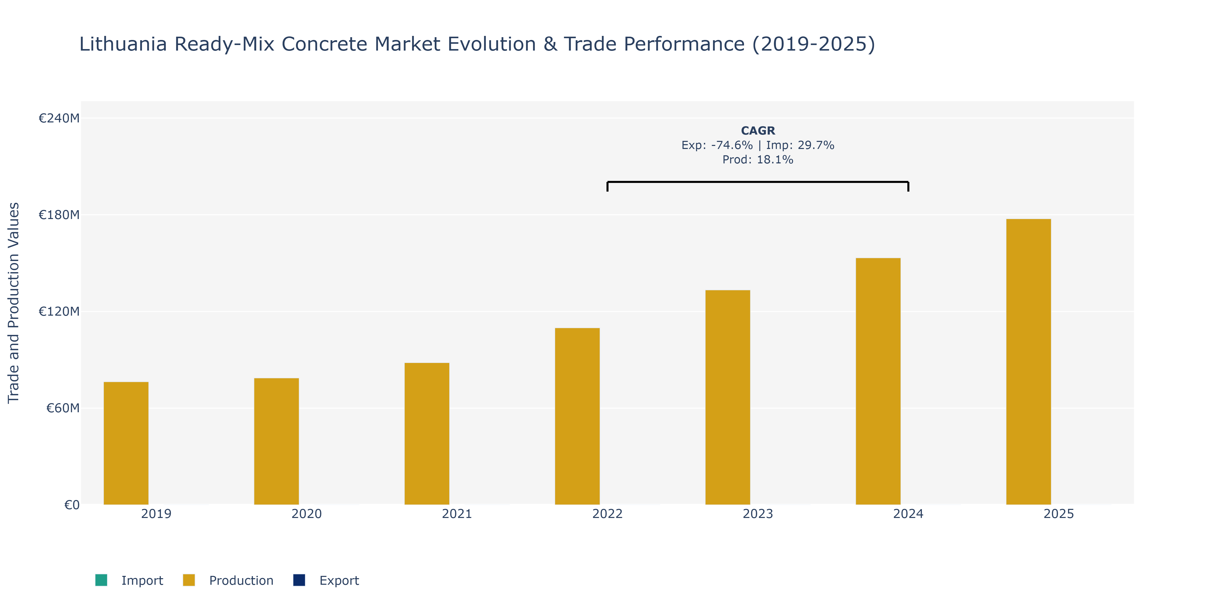Lithuania Ready-Mix Concrete Market: Production & Trade Performance (2019-2025)