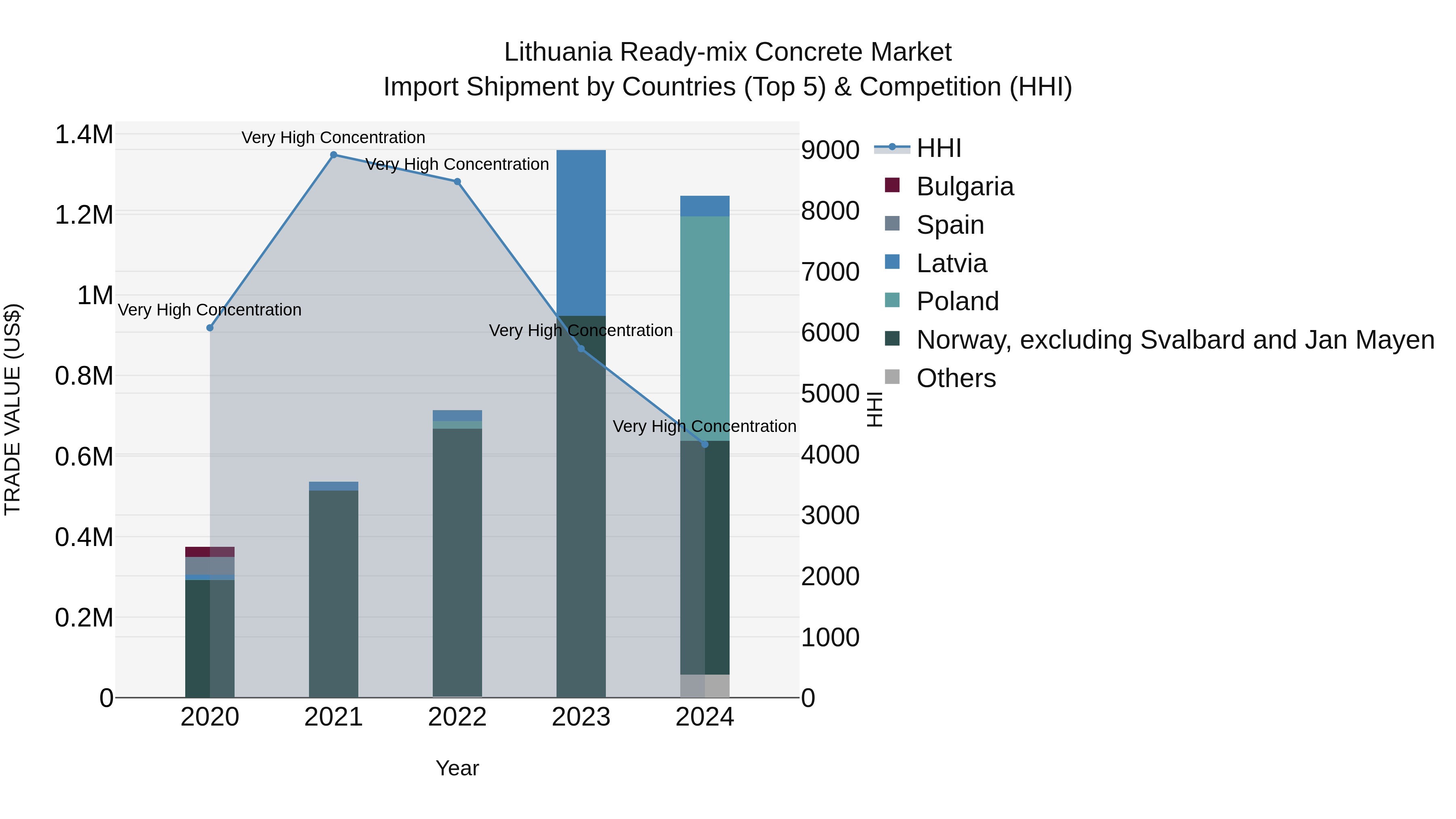 Lithuania Ready-mix Concrete Market Top 5 Importing Countries and Market Competition (HHI) Analysis