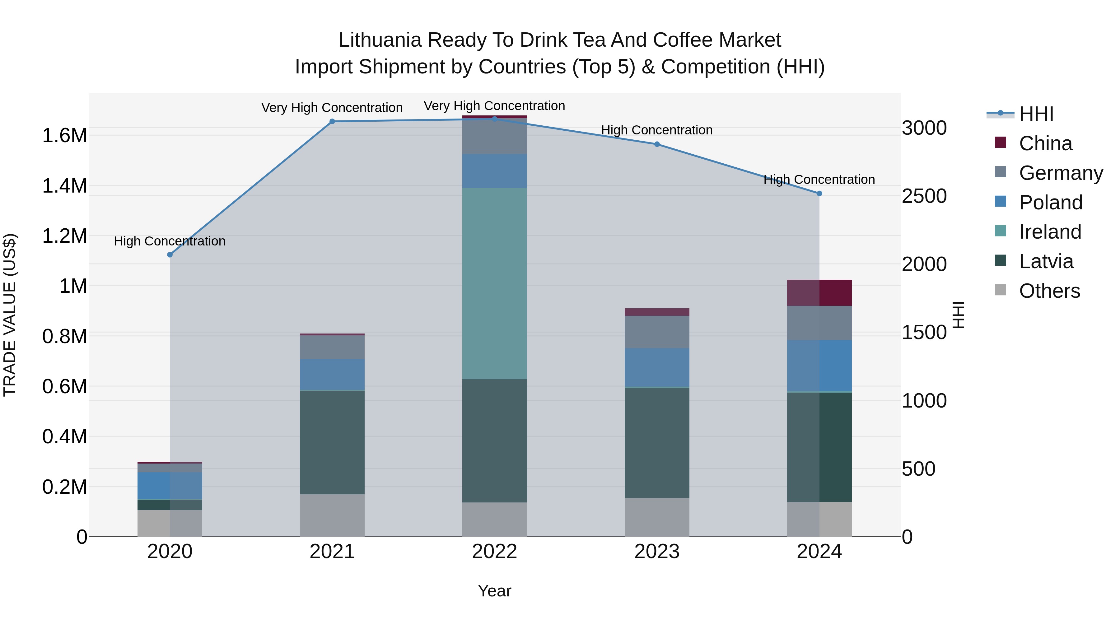 Lithuania Ready to Drink Tea and Coffee Market Top 5 Importing Countries and Market Competition (HHI) Analysis