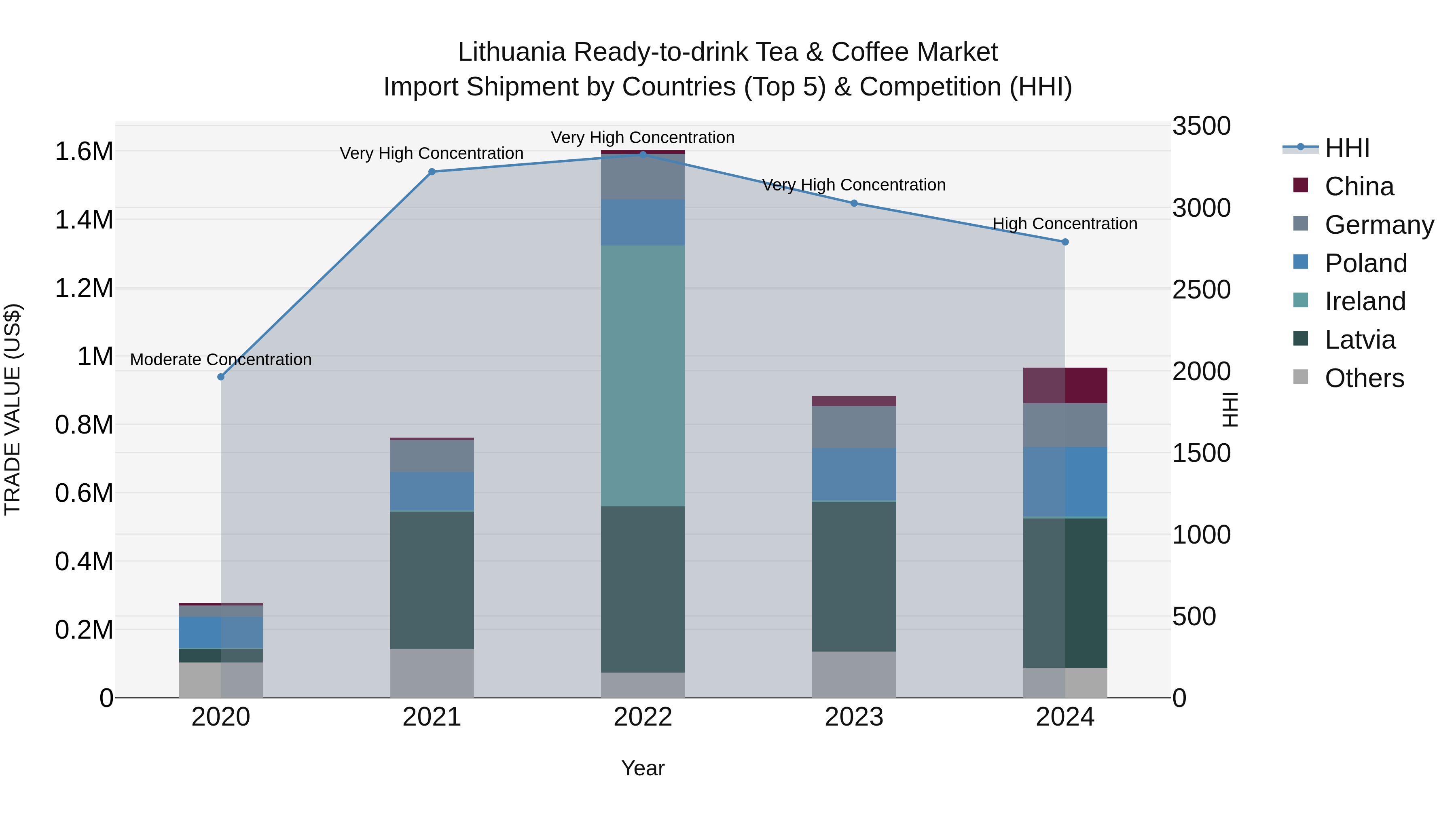 Lithuania Ready-to-drink Tea & Coffee Market Top 5 Importing Countries and Market Competition (HHI) Analysis
