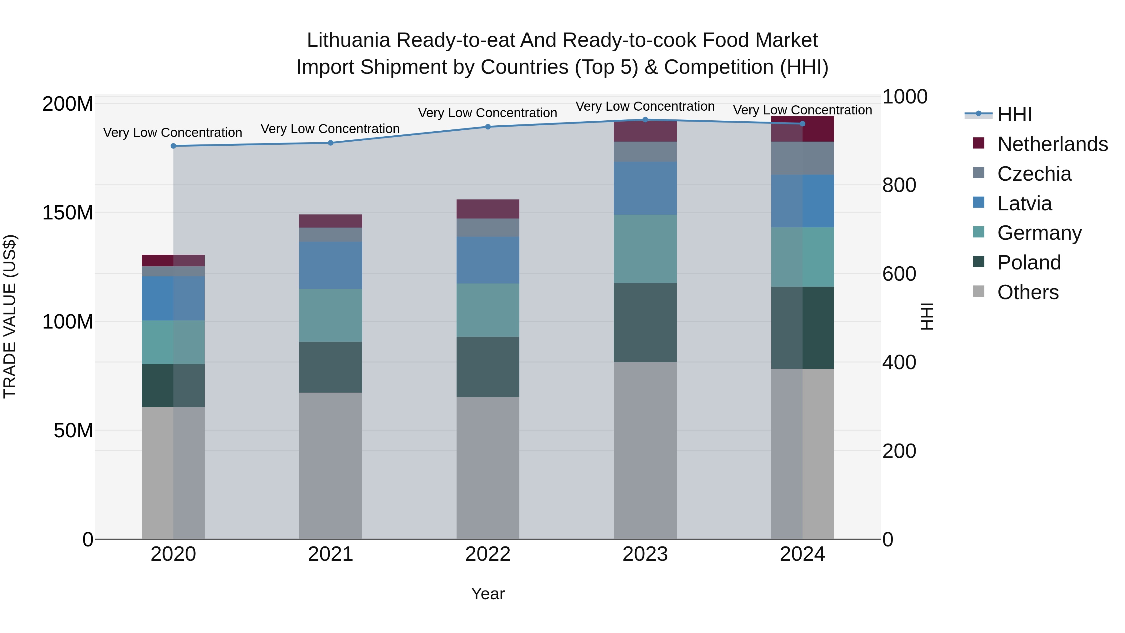 Lithuania Ready-to-eat and Ready-to-cook Food Market Top 5 Importing Countries and Market Competition (HHI) Analysis