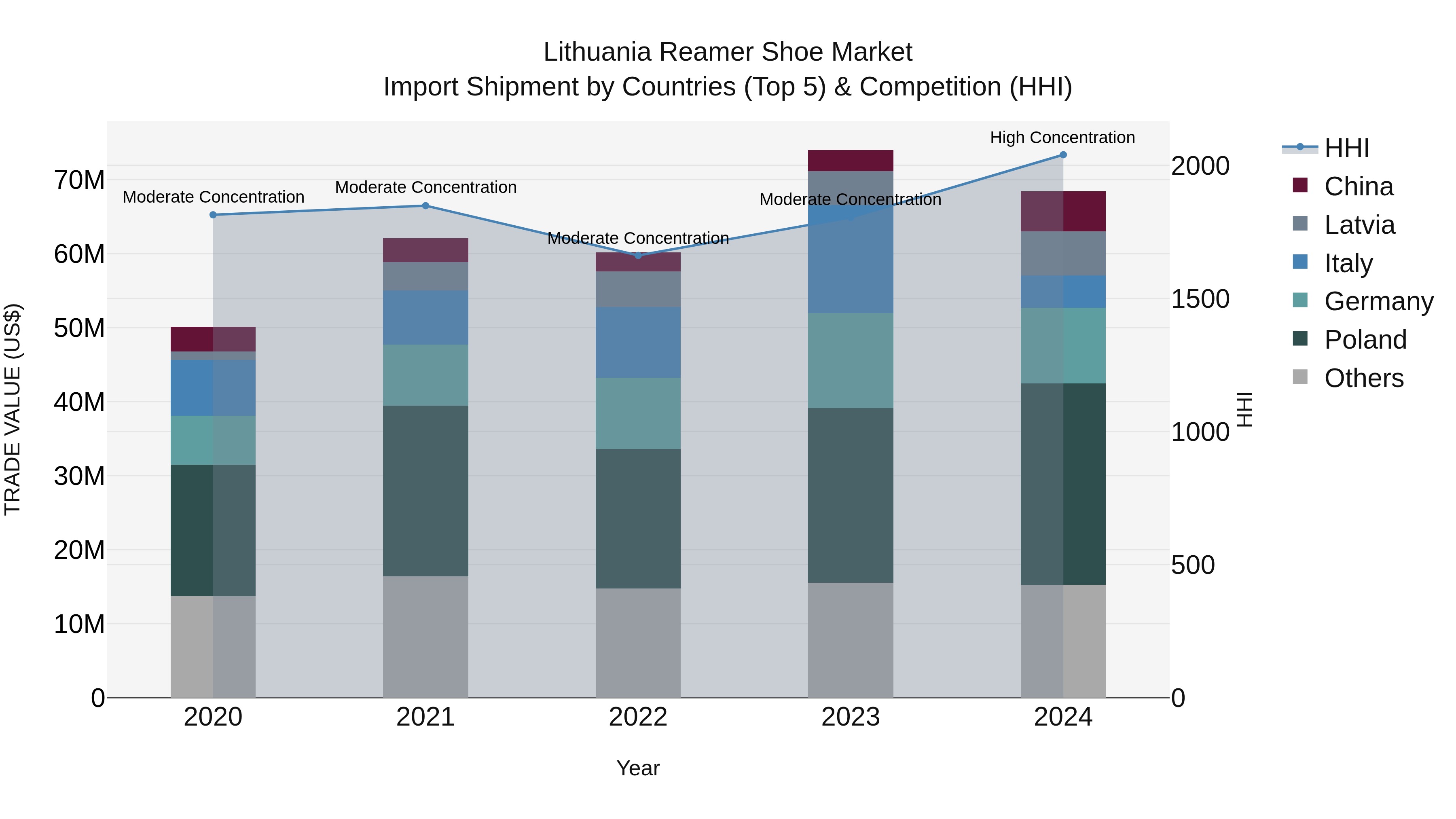 Lithuania Reamer Shoe Market Top 5 Importing Countries and Market Competition (HHI) Analysis