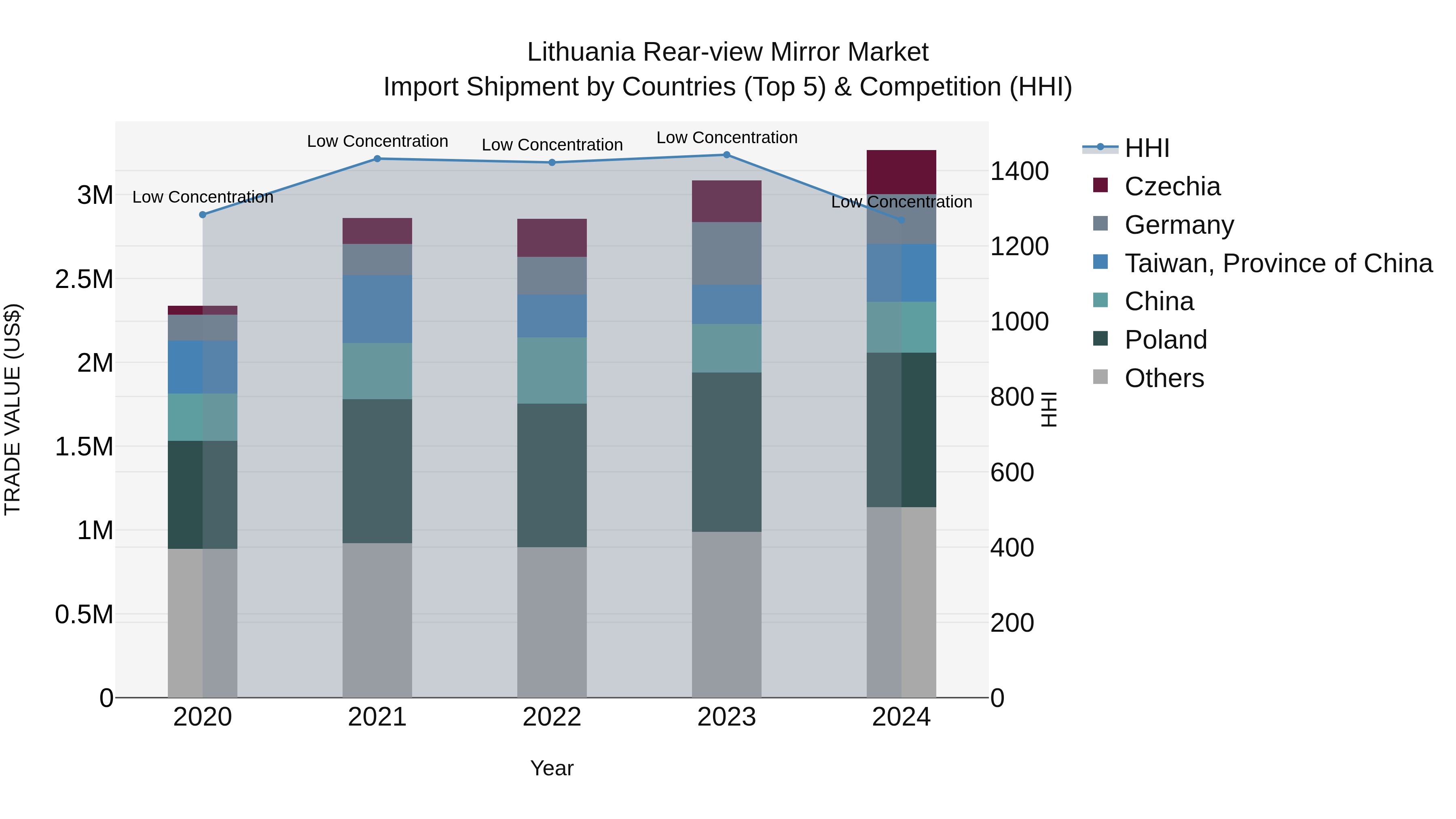 Lithuania Rear-view Mirror Market Top 5 Importing Countries and Market Competition (HHI) Analysis