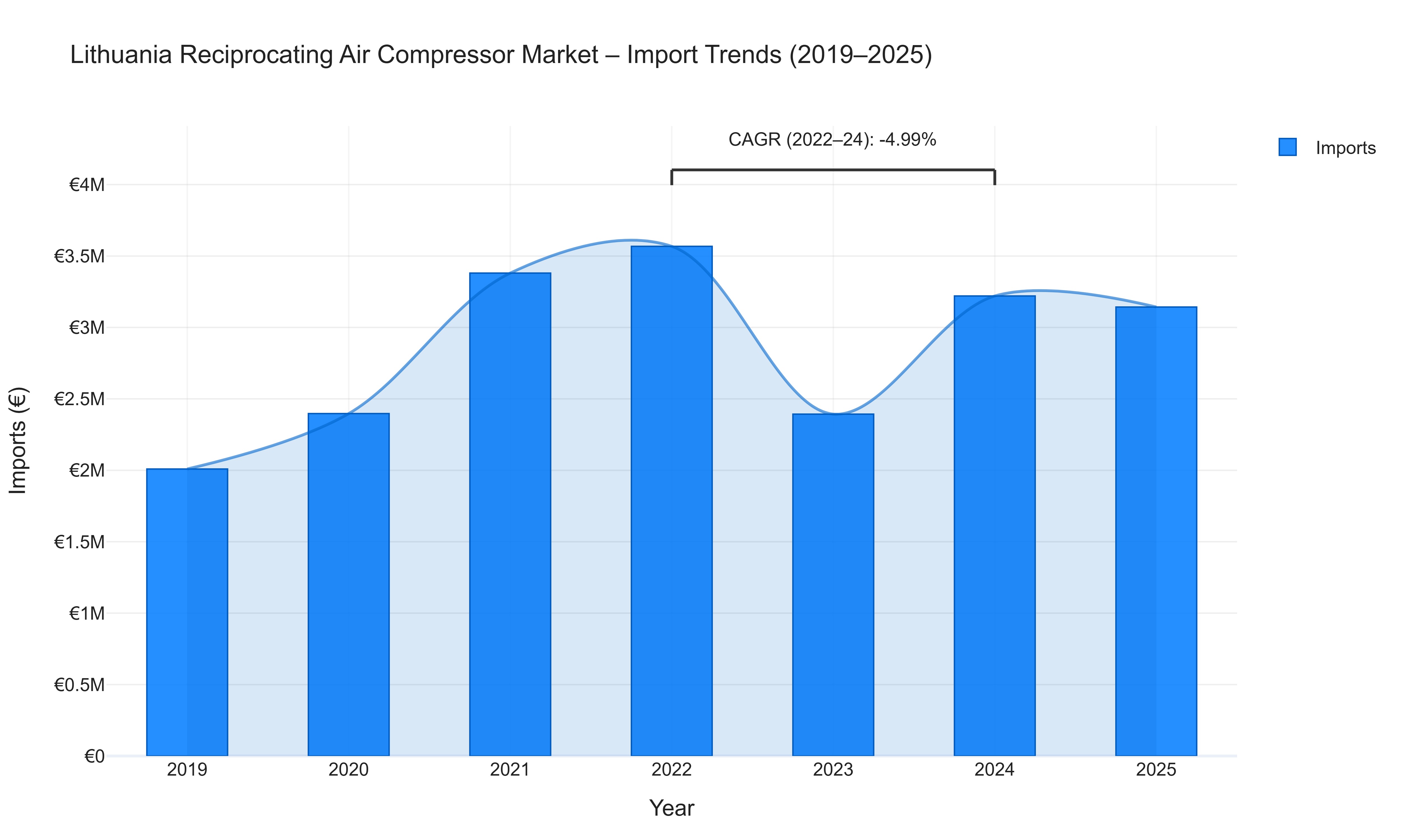 Lithuania Reciprocating Air Compressor Market - Import Trends (2019-2025)