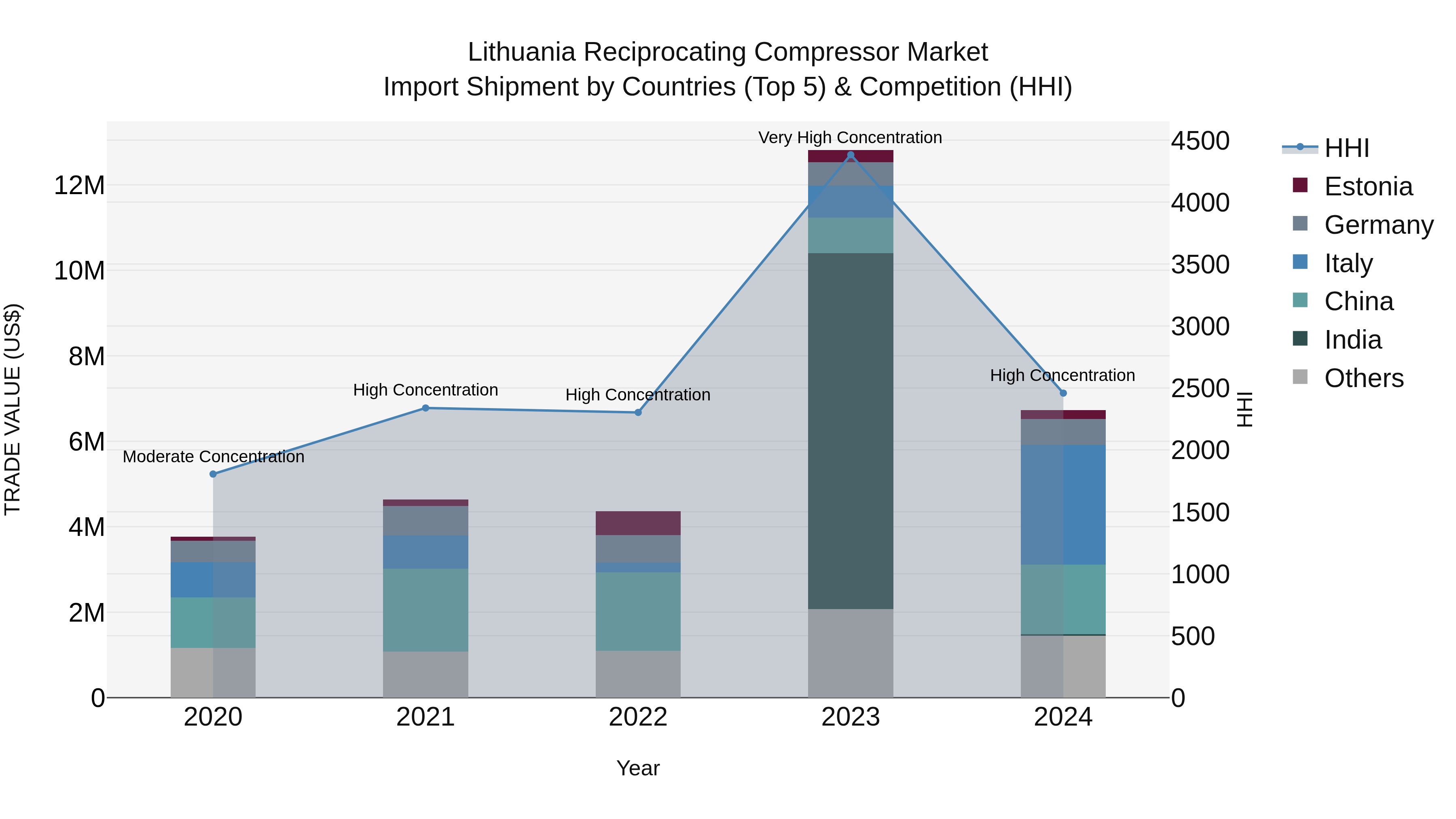 Lithuania Reciprocating Compressor Market Top 5 Importing Countries and Market Competition (HHI) Analysis