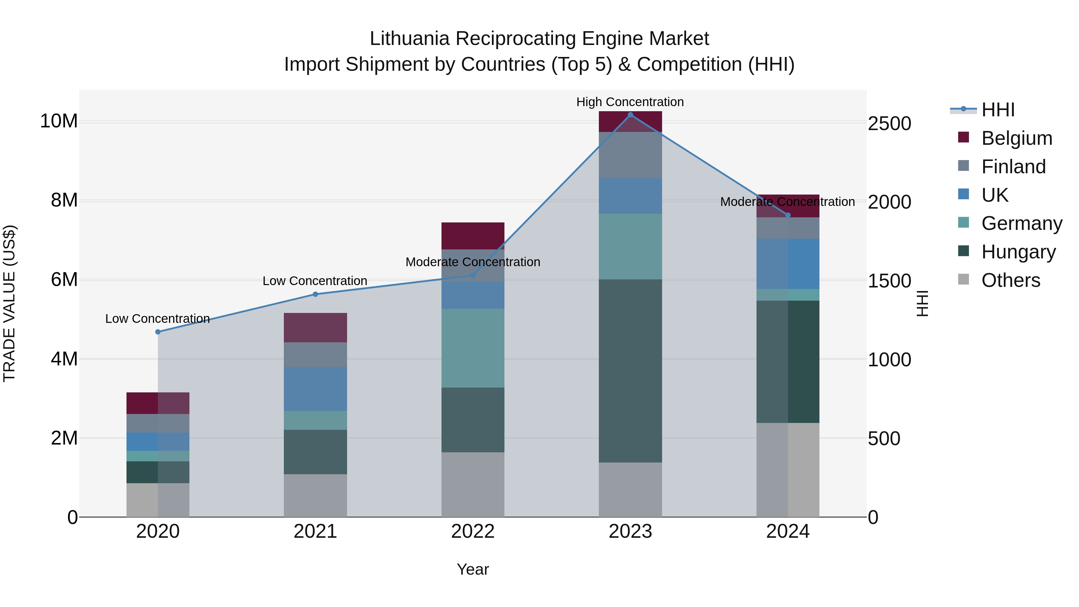 Lithuania Reciprocating Engine Market Top 5 Importing Countries and Market Competition (HHI) Analysis