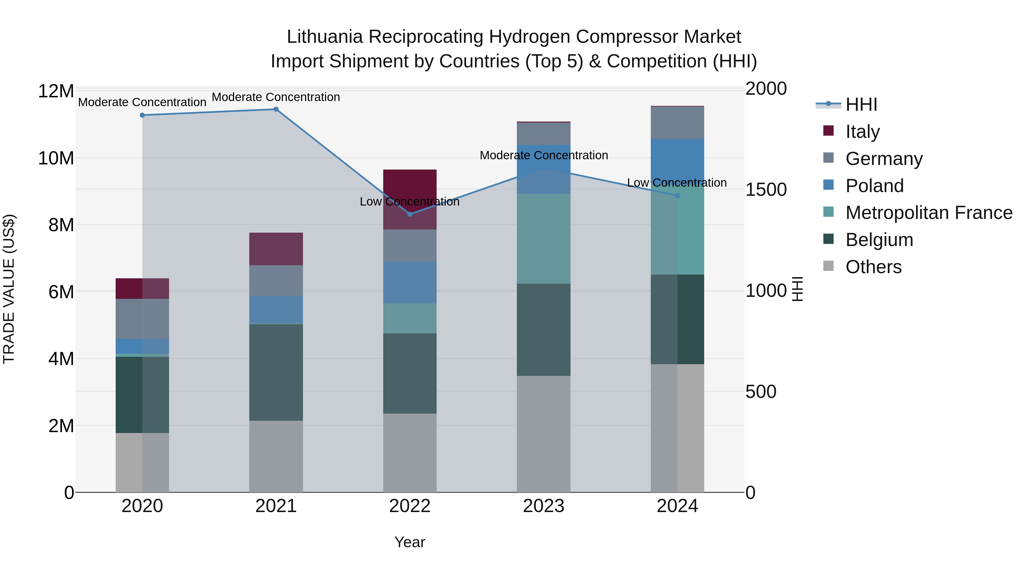 Lithuania Reciprocating Hydrogen Compressor Market Top 5 Importing Countries and Market Competition (HHI) Analysis
