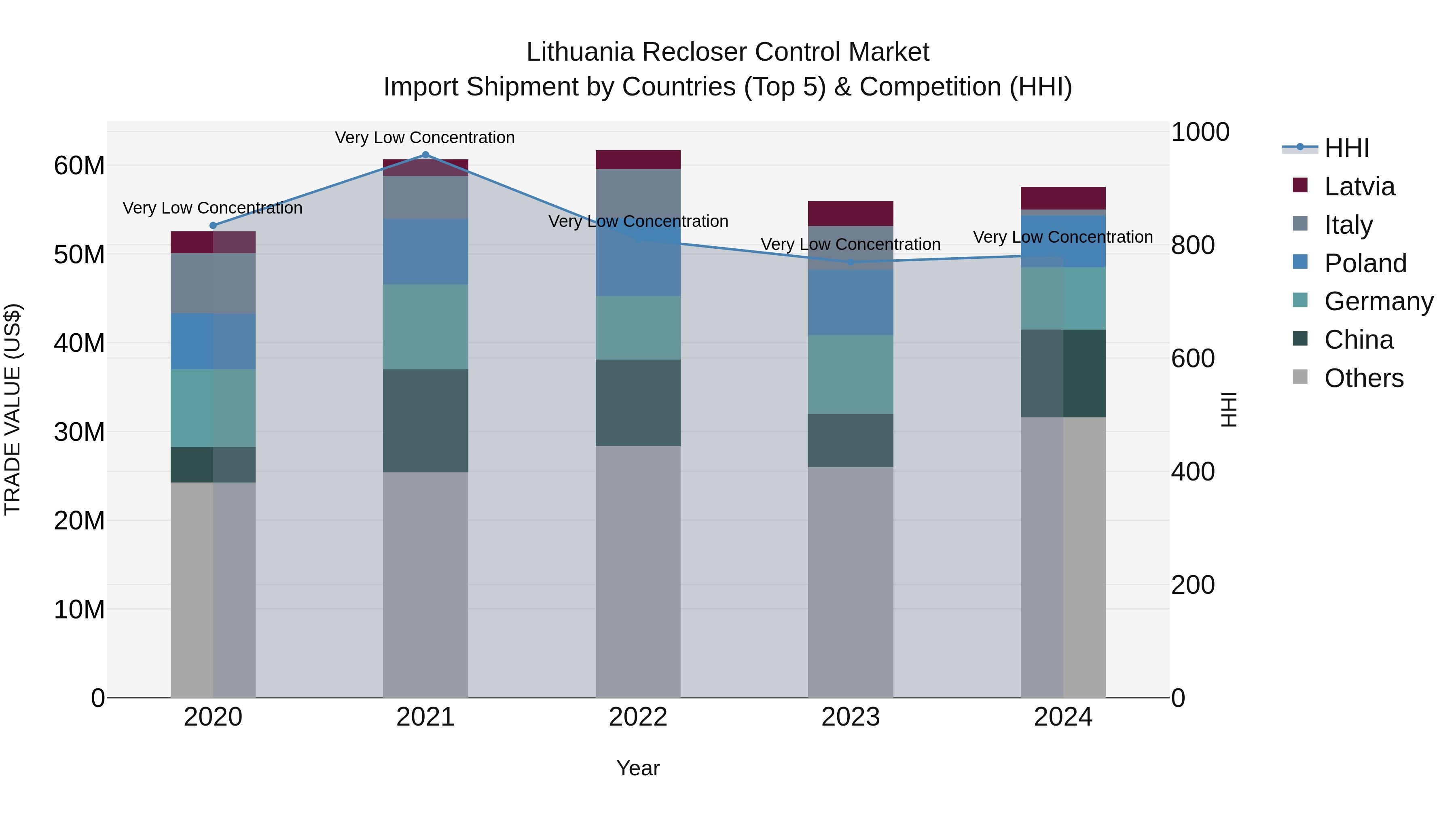 Lithuania Recloser Control Market Top 5 Importing Countries and Market Competition (HHI) Analysis