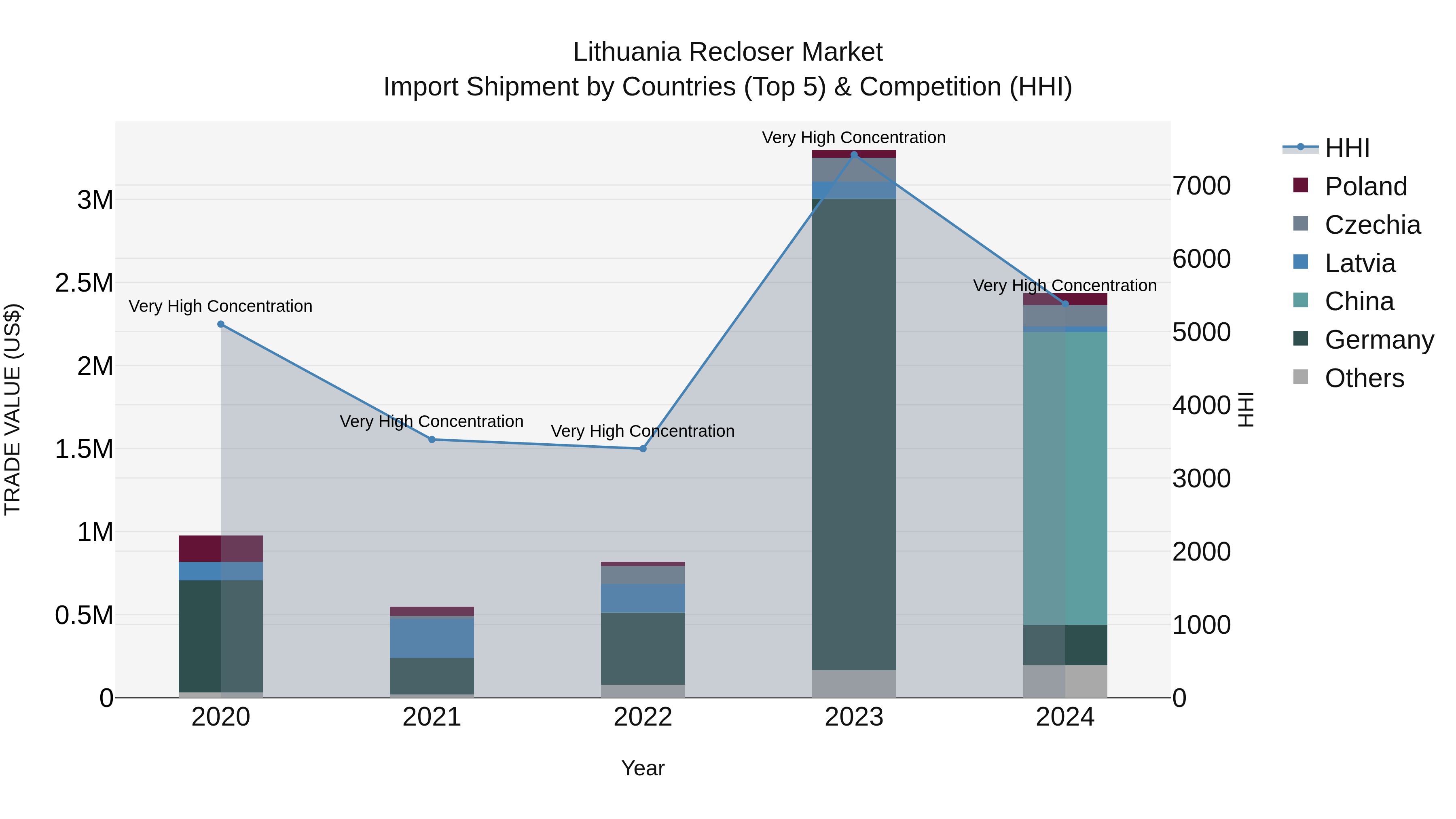 Lithuania Recloser Market Top 5 Importing Countries and Market Competition (HHI) Analysis