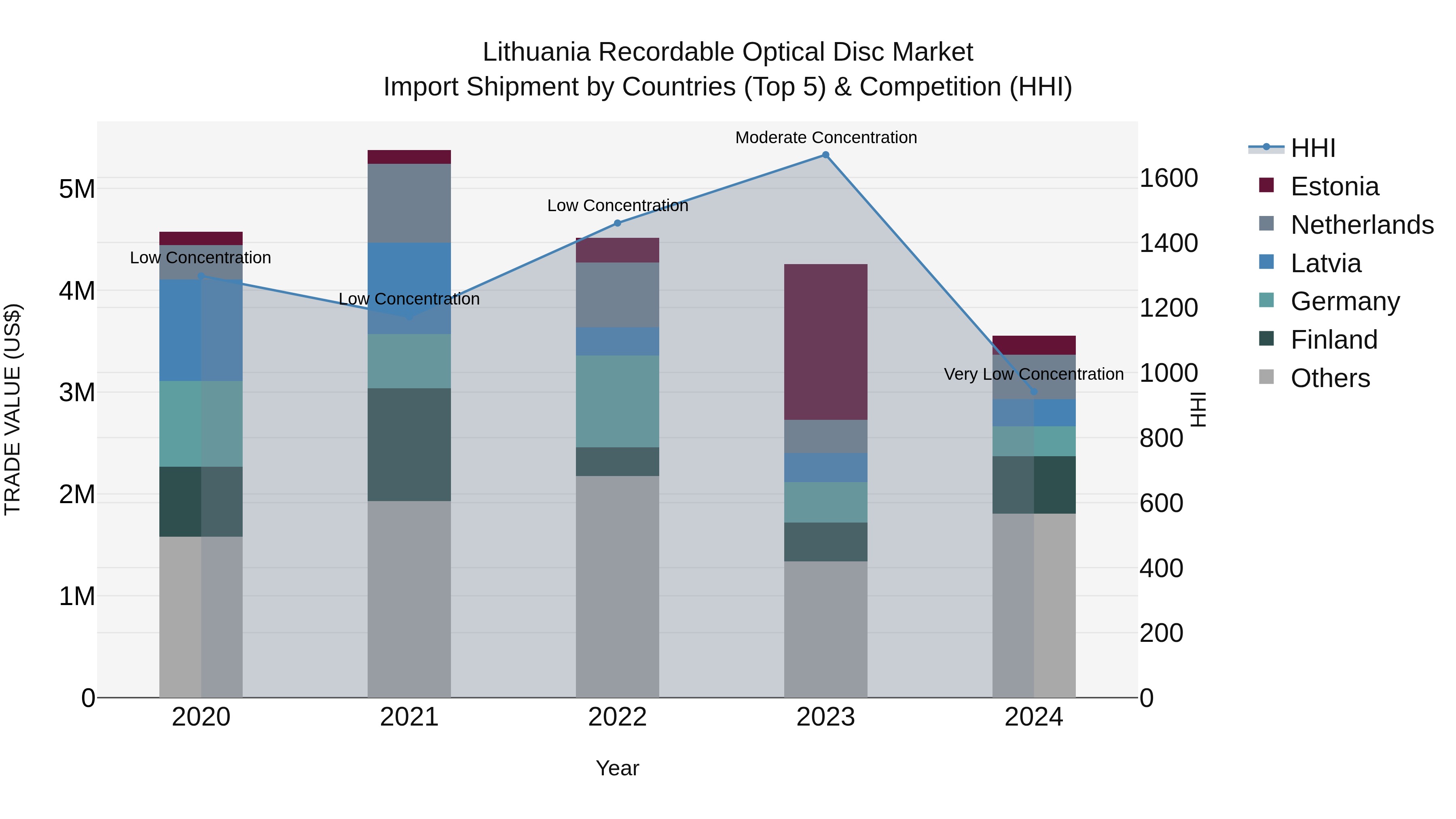 Lithuania Recordable Optical Disc Market Top 5 Importing Countries and Market Competition (HHI) Analysis