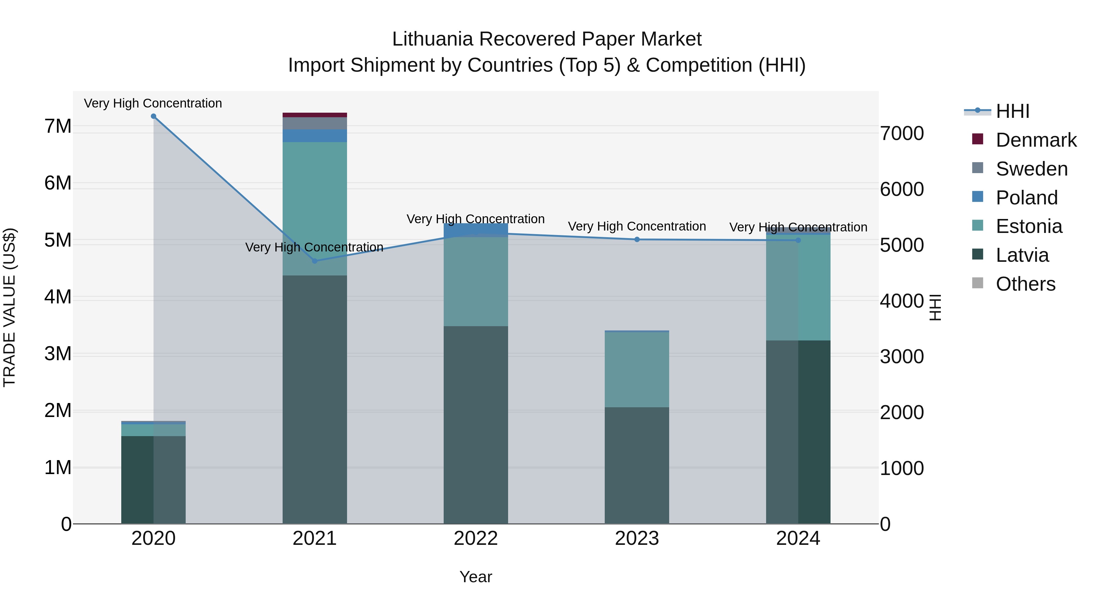Lithuania Recovered Paper Market Top 5 Importing Countries and Market Competition (HHI) Analysis