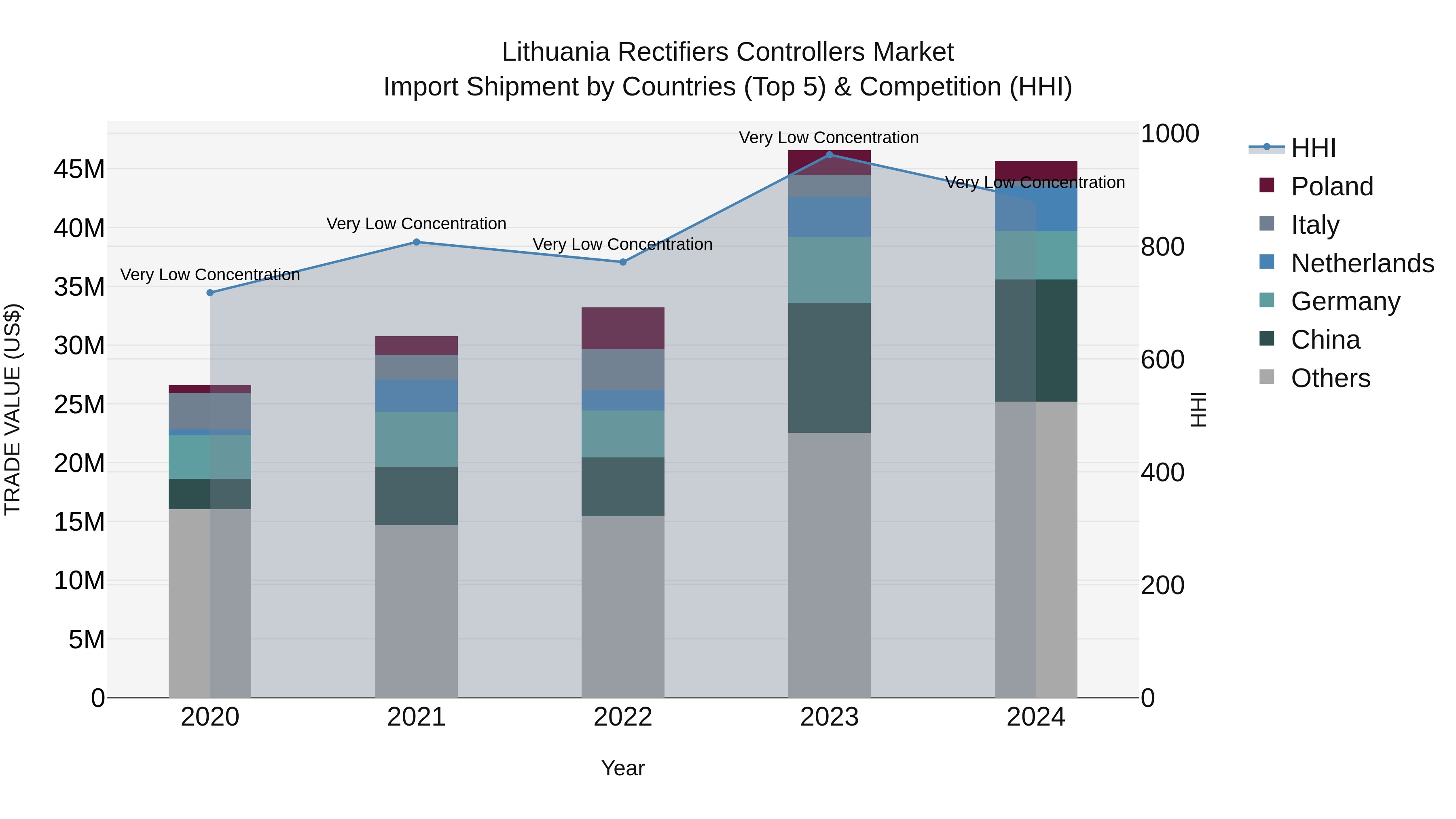 Lithuania Rectifiers Controllers Market Top 5 Importing Countries and Market Competition (HHI) Analysis