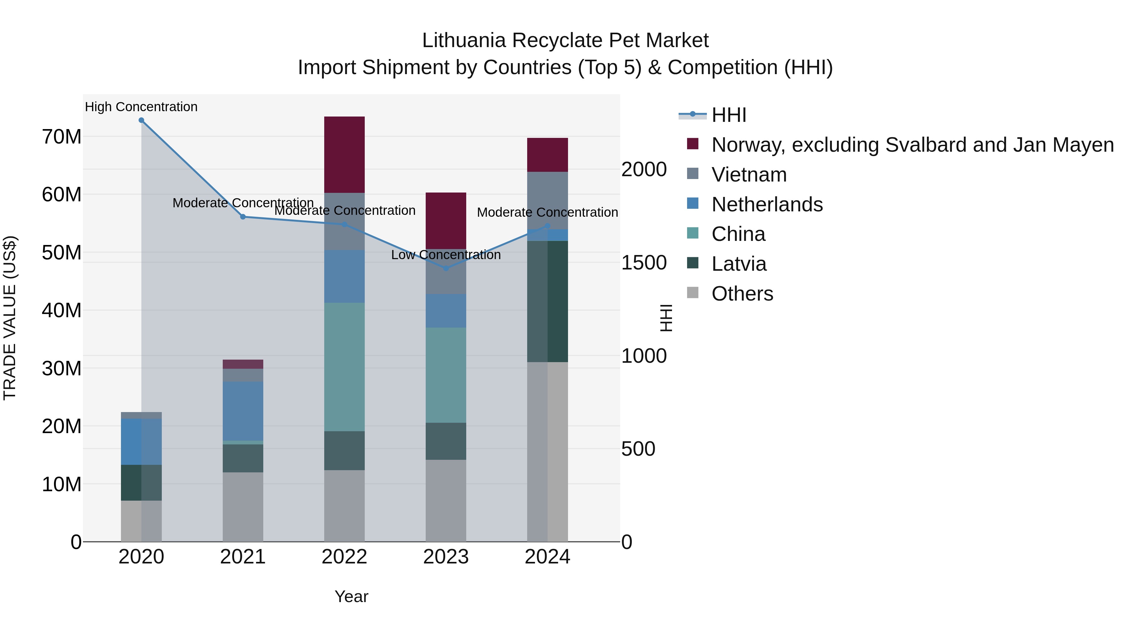 Lithuania Recyclate Pet Market Top 5 Importing Countries and Market Competition (HHI) Analysis