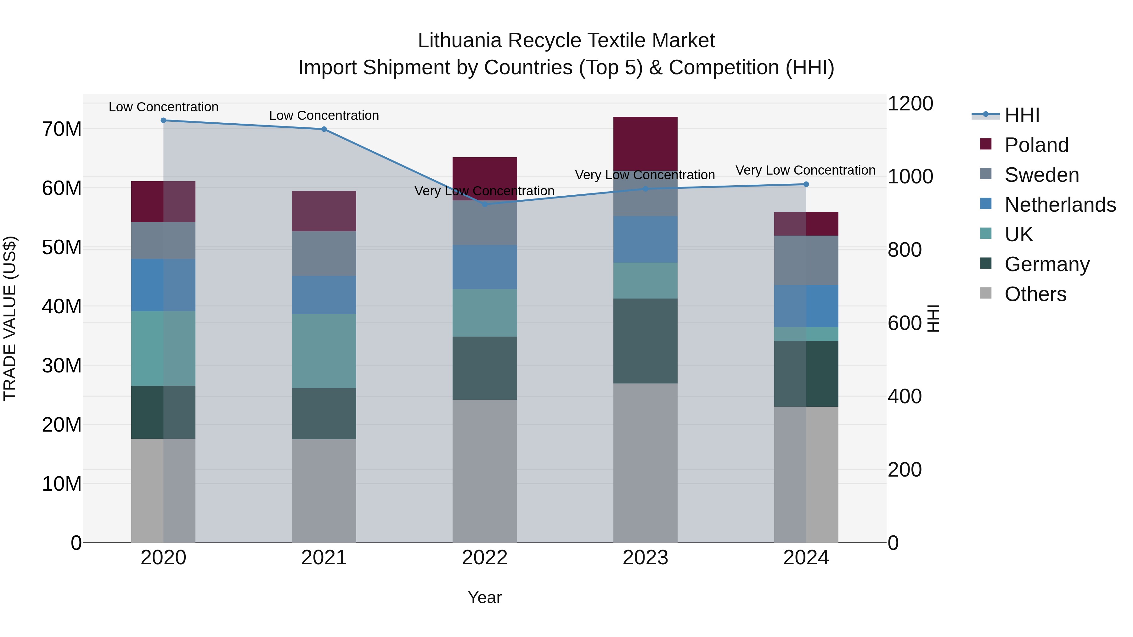 Lithuania Recycle Textile Market Top 5 Importing Countries and Market Competition (HHI) Analysis