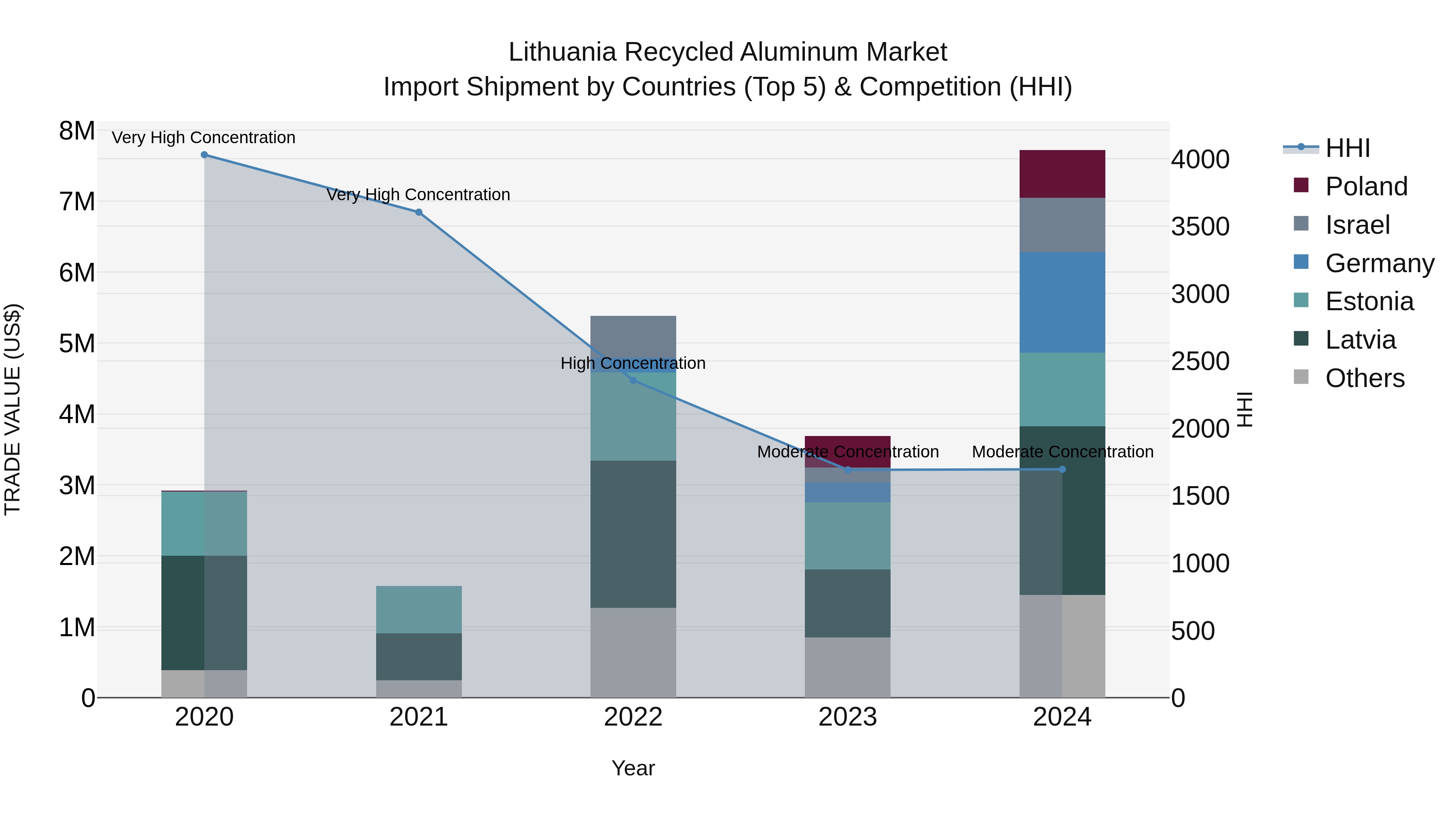 Lithuania Recycled Aluminum Market Top 5 Importing Countries and Market Competition (HHI) Analysis