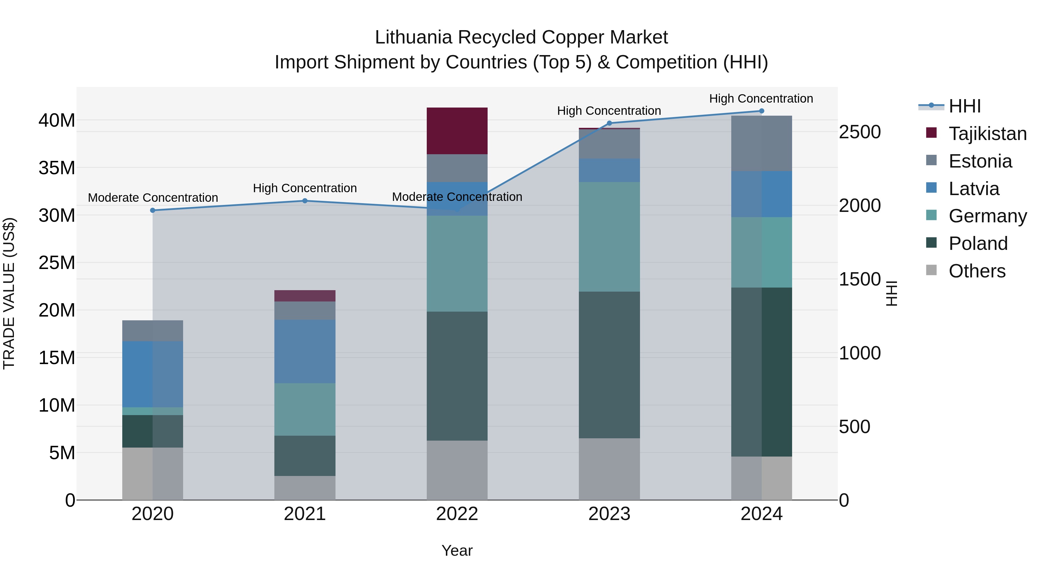 Lithuania Recycled Copper Market Top 5 Importing Countries and Market Competition (HHI) Analysis