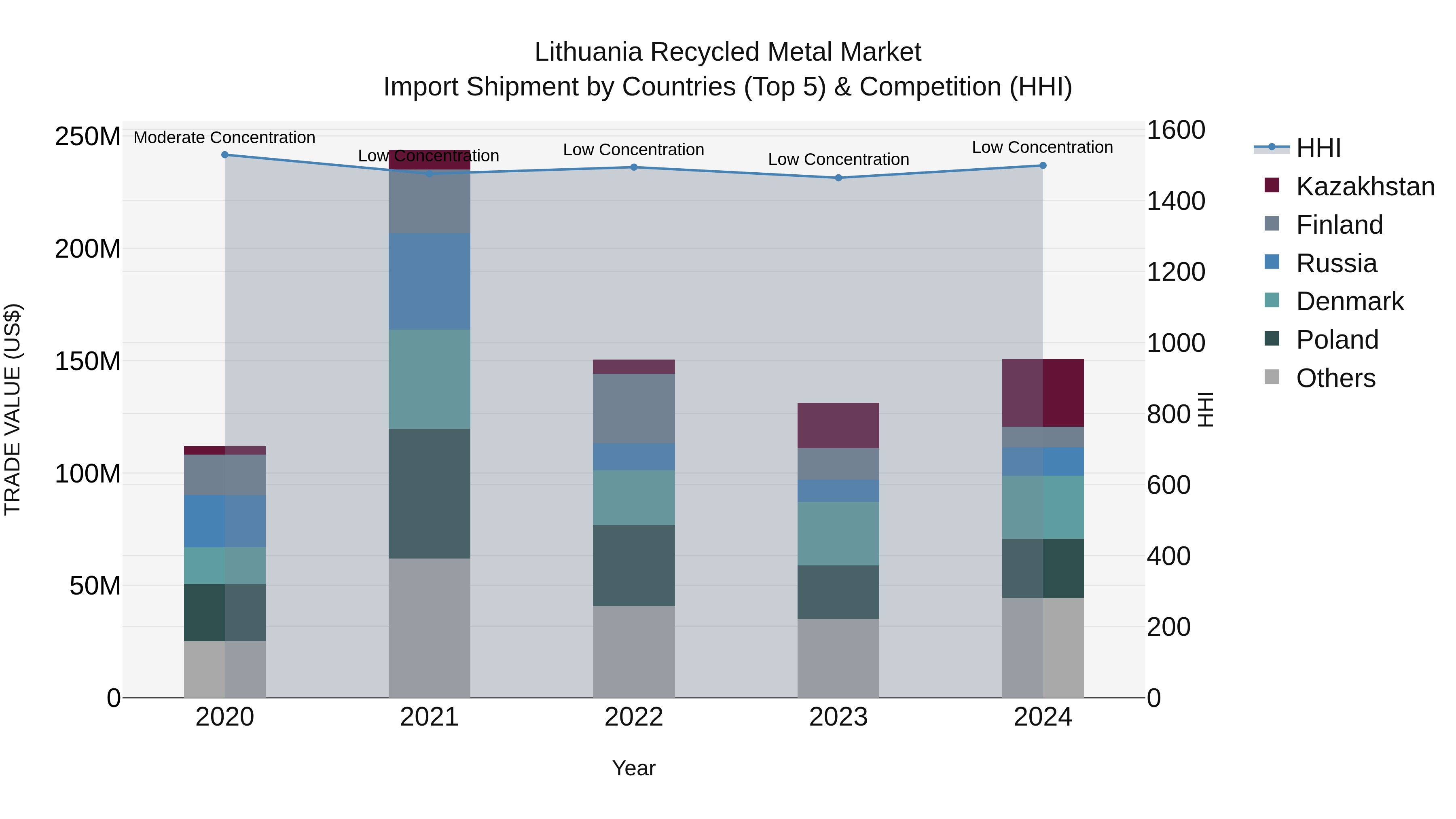 Lithuania Recycled Metal Market Top 5 Importing Countries and Market Competition (HHI) Analysis