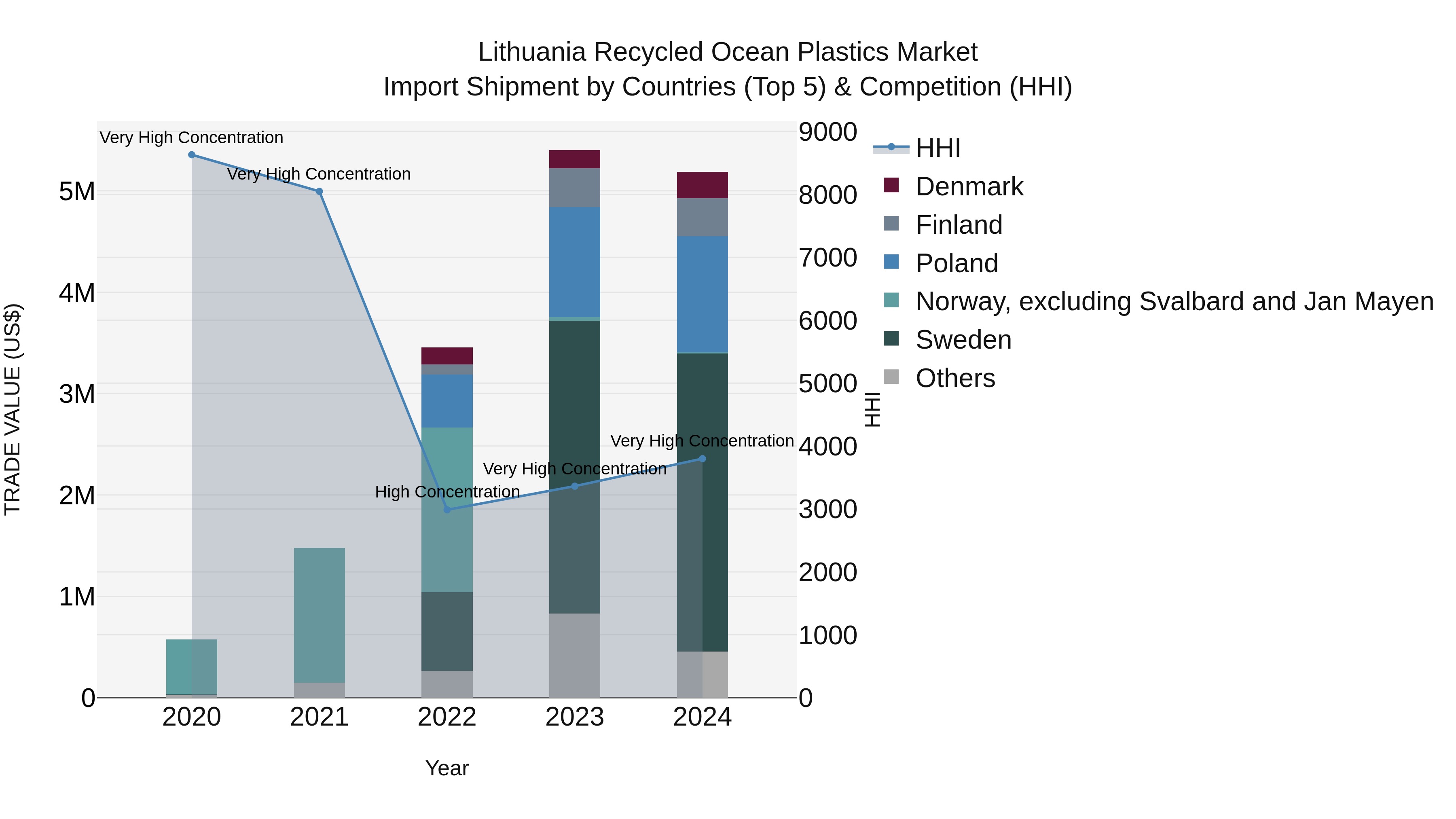 Lithuania Recycled Ocean Plastics Market Top 5 Importing Countries and Market Competition (HHI) Analysis