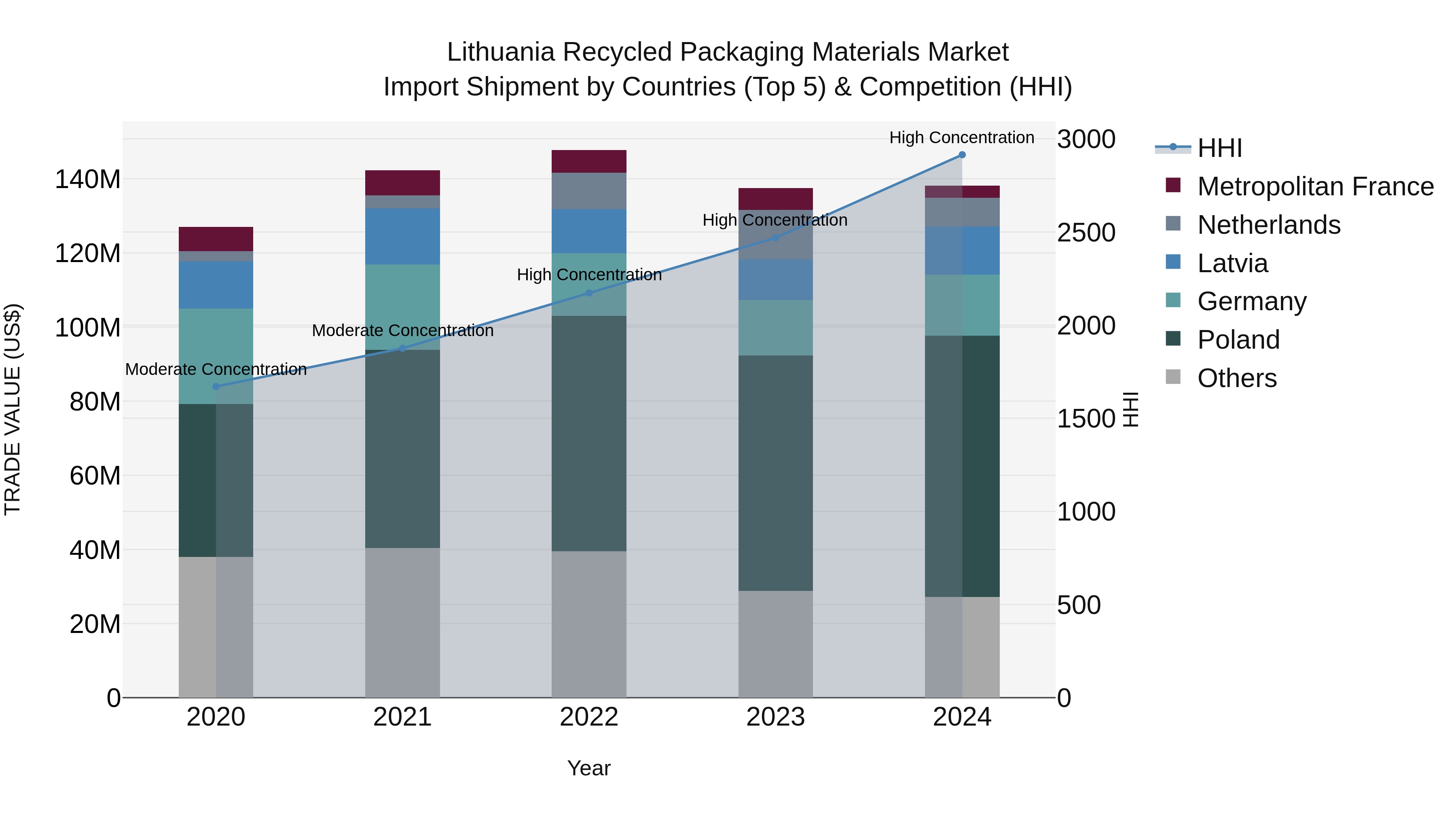 Lithuania Recycled Packaging Materials Market Top 5 Importing Countries and Market Competition (HHI) Analysis