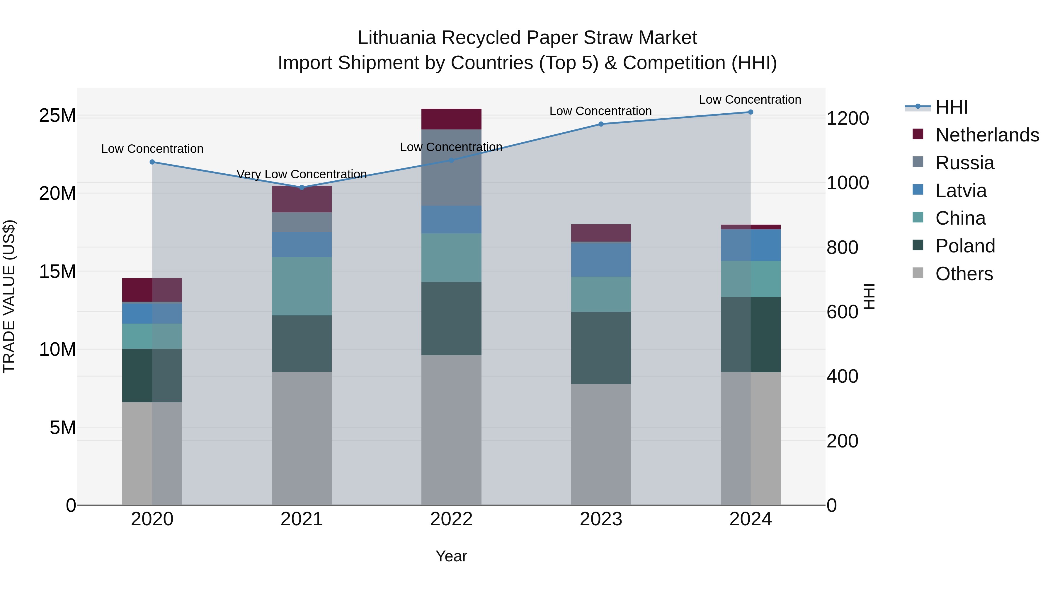 Lithuania Recycled Paper Straw Market Top 5 Importing Countries and Market Competition (HHI) Analysis