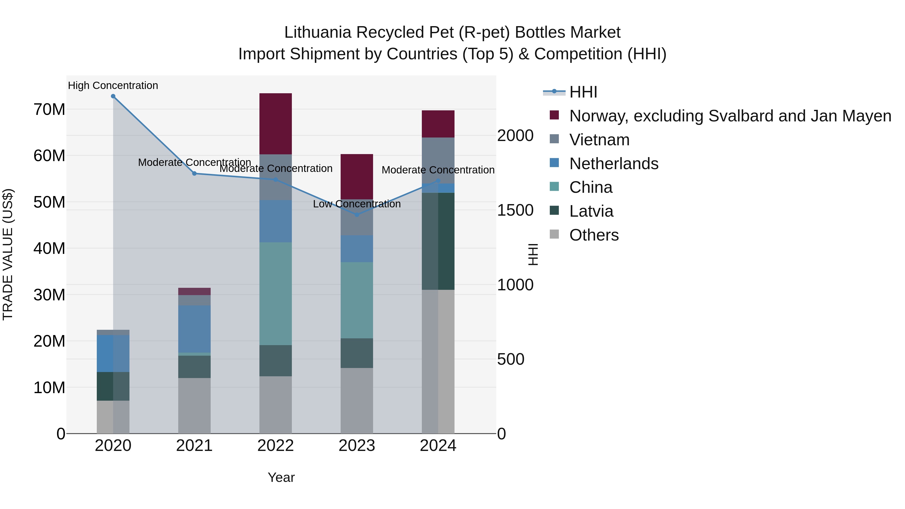 Lithuania Recycled Pet (R-pet) Bottles Market Top 5 Importing Countries and Market Competition (HHI) Analysis