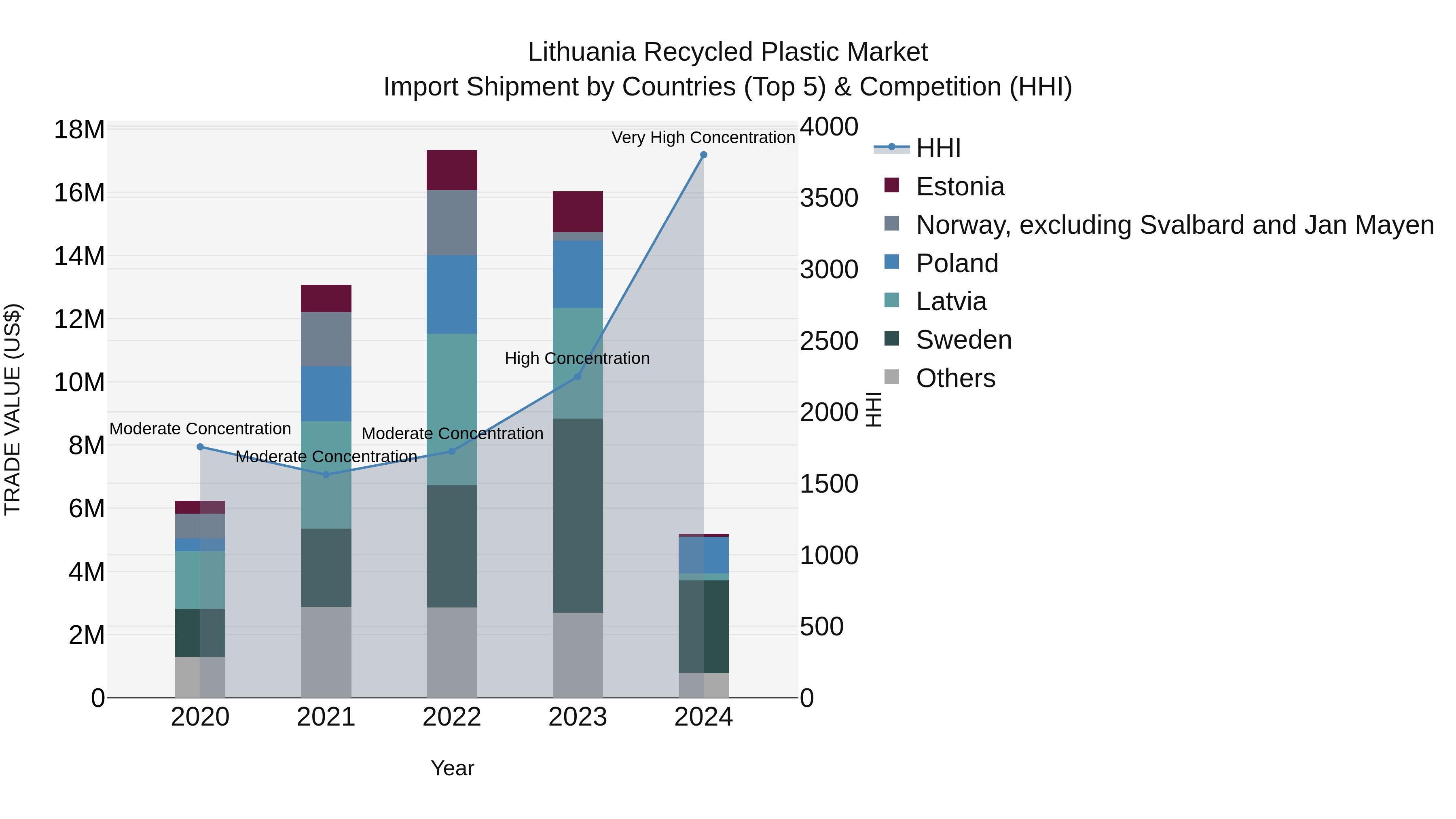 Lithuania Recycled Plastic Market Top 5 Importing Countries and Market Competition (HHI) Analysis