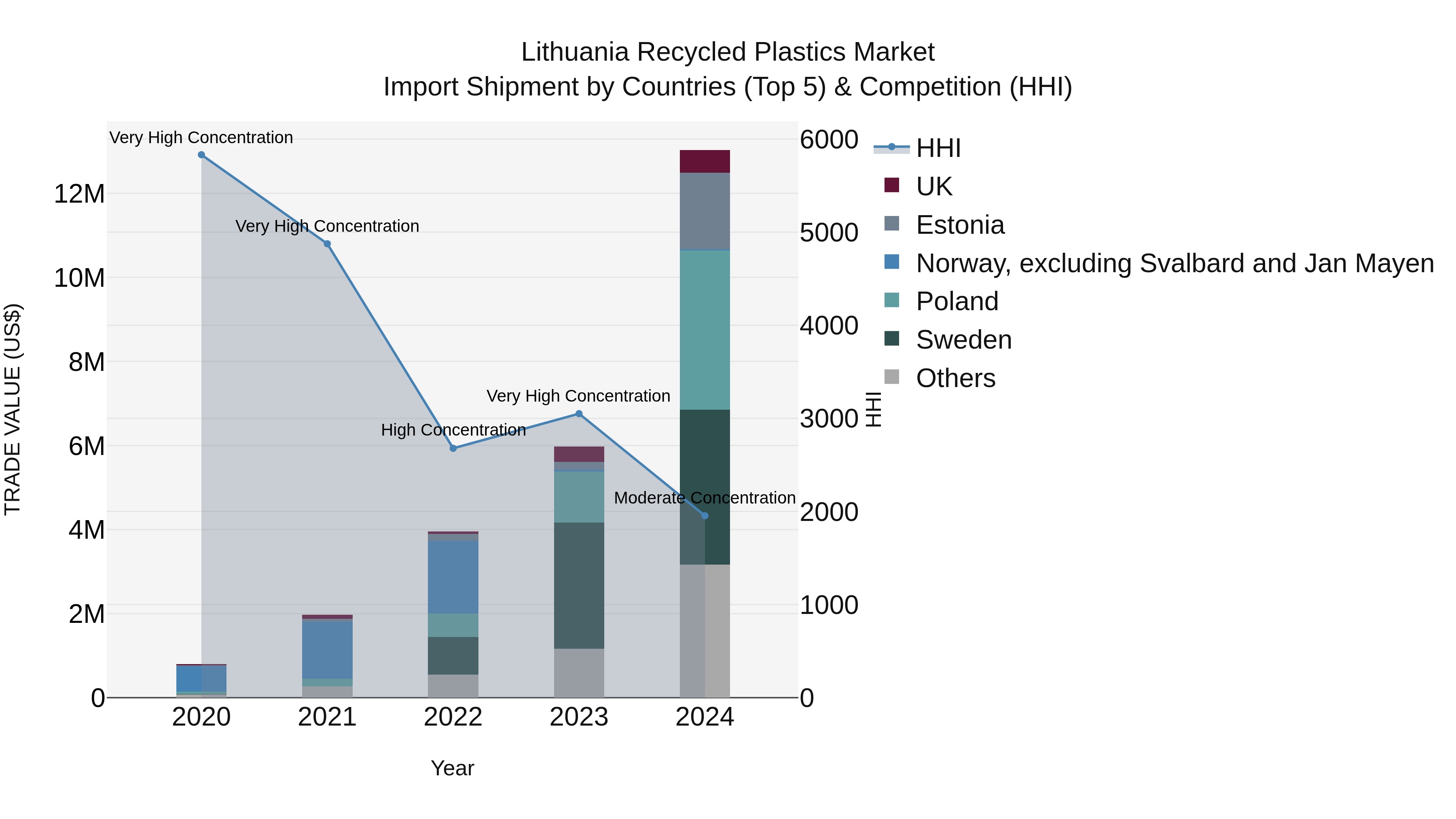 Lithuania Recycled Plastics Market Top 5 Importing Countries and Market Competition (HHI) Analysis