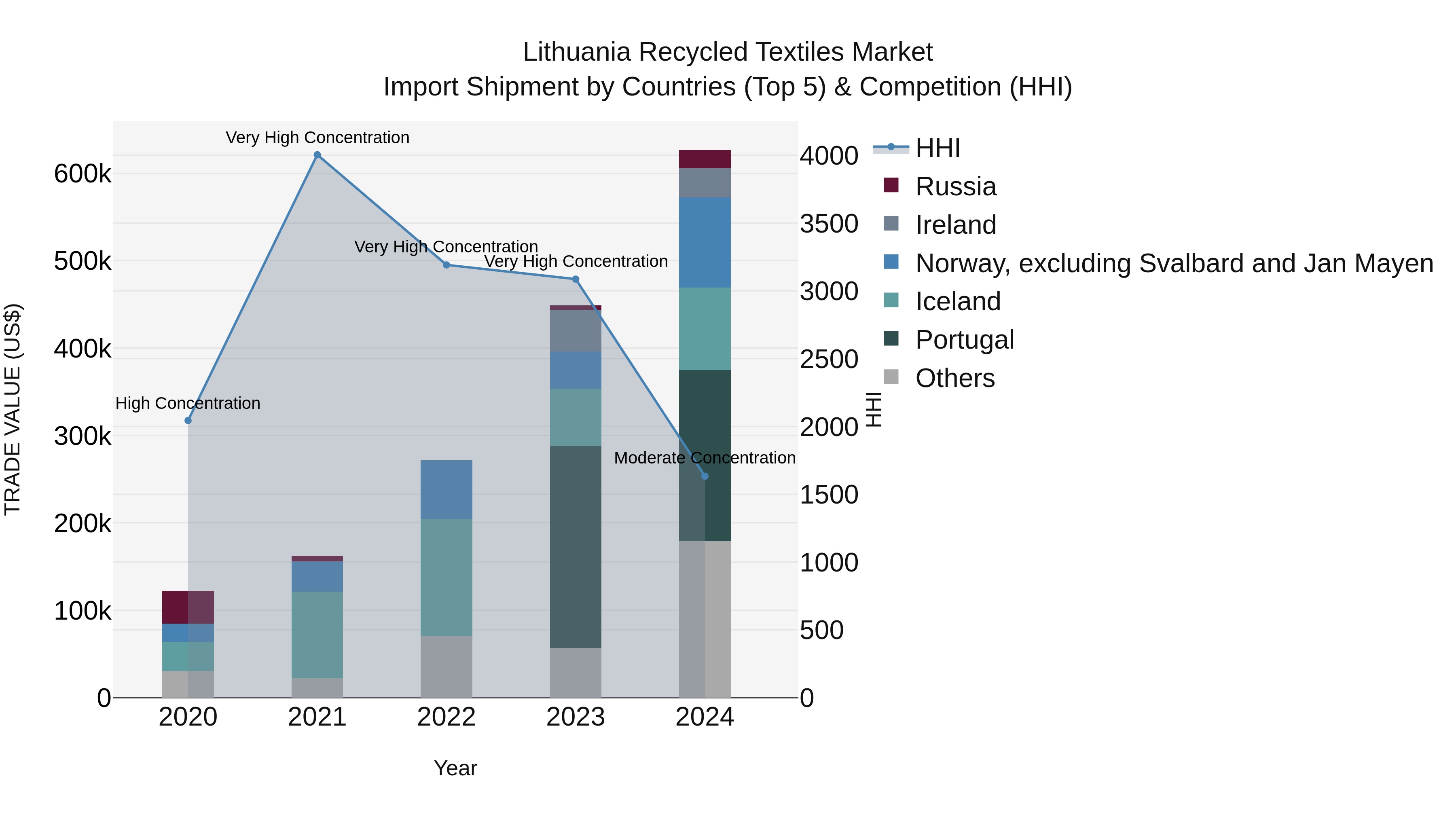 Lithuania Recycled Textiles Market Top 5 Importing Countries and Market Competition (HHI) Analysis
