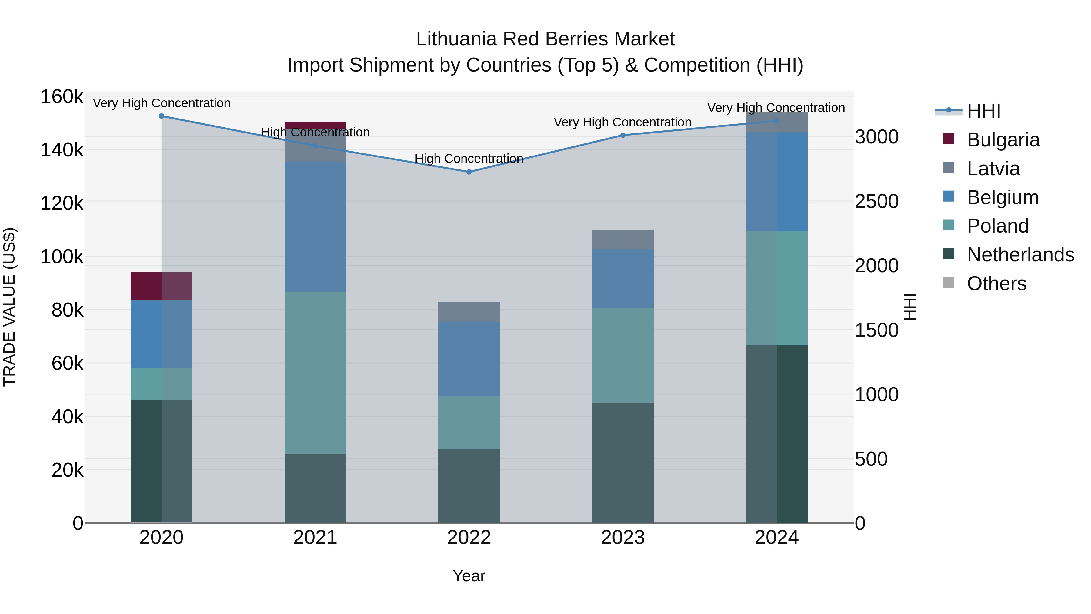 Lithuania Red Berries Market Top 5 Importing Countries and Market Competition (HHI) Analysis