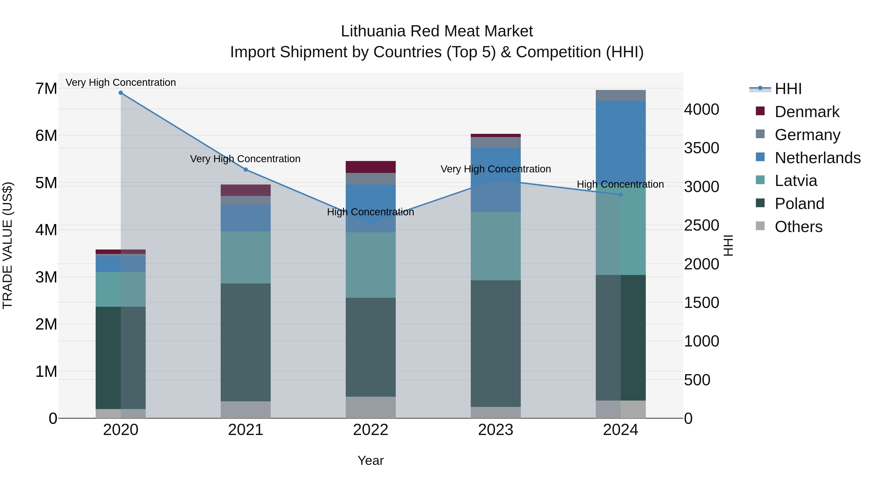 Lithuania Red Meat Market Top 5 Importing Countries and Market Competition (HHI) Analysis