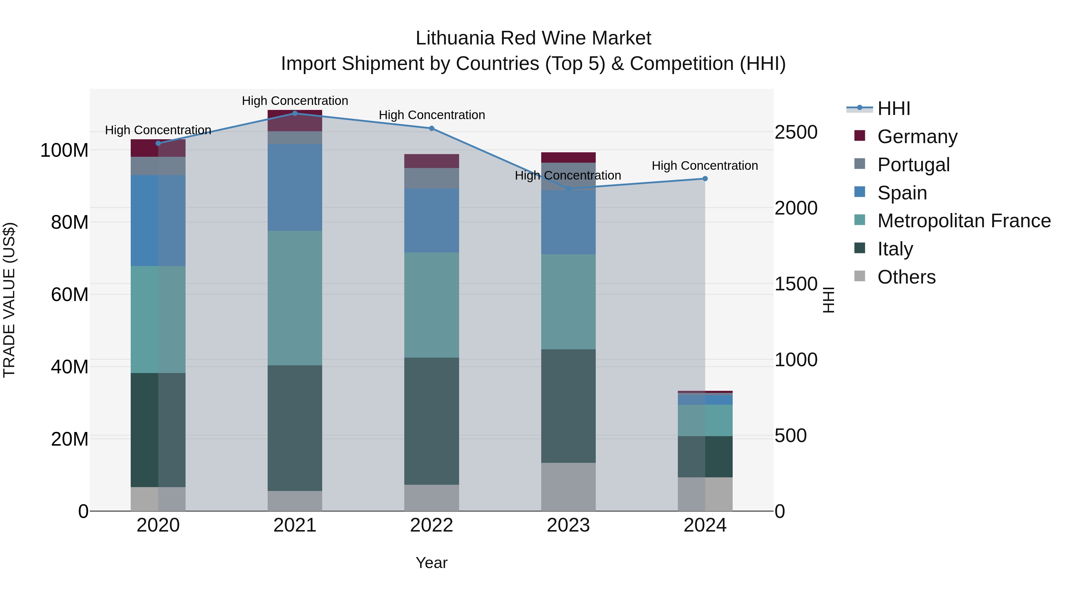 Lithuania Red Wine Market Top 5 Importing Countries and Market Competition (HHI) Analysis
