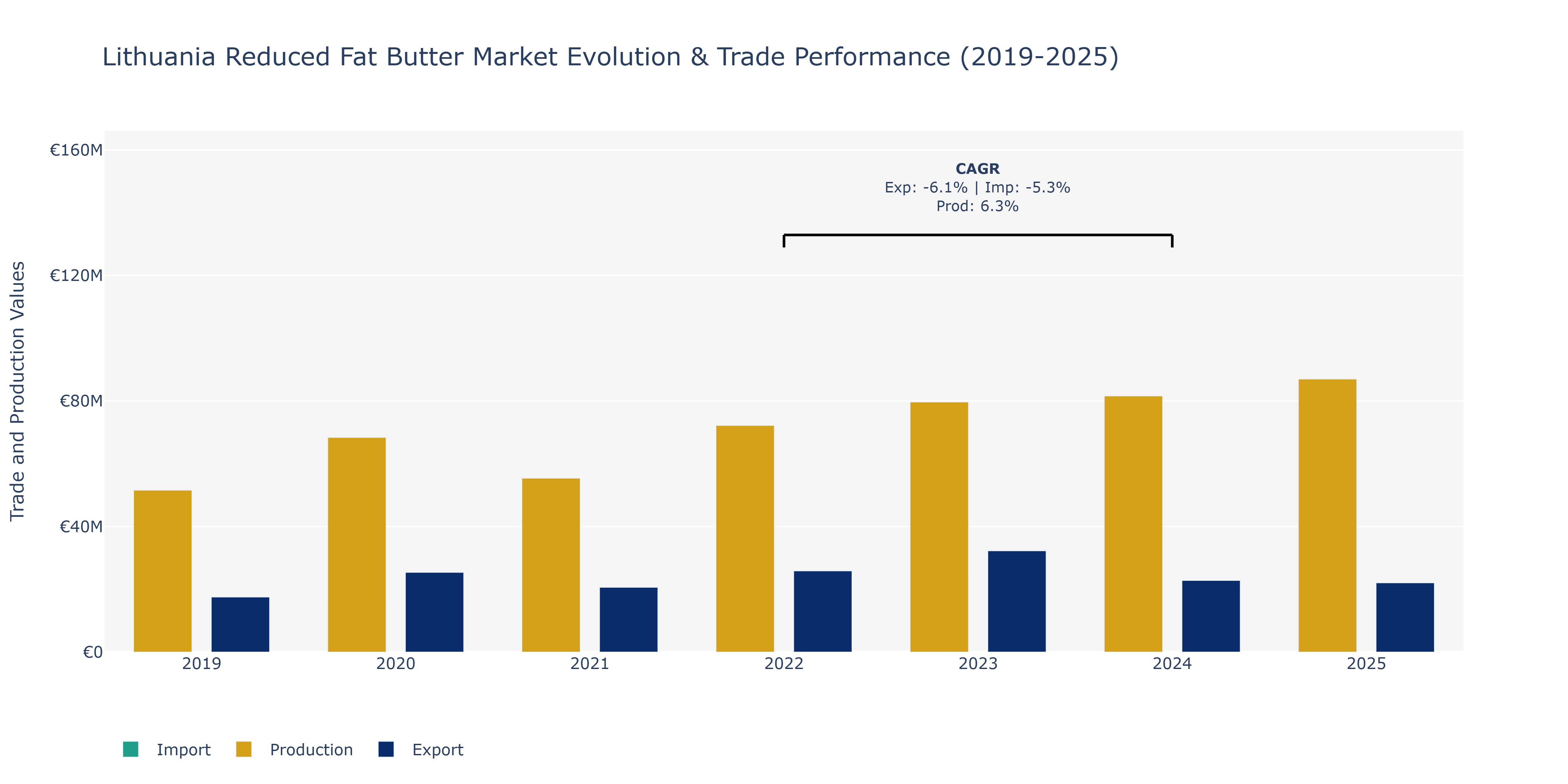 Lithuania Reduced Fat Butter Market: Production & Trade Performance (2019-2025)