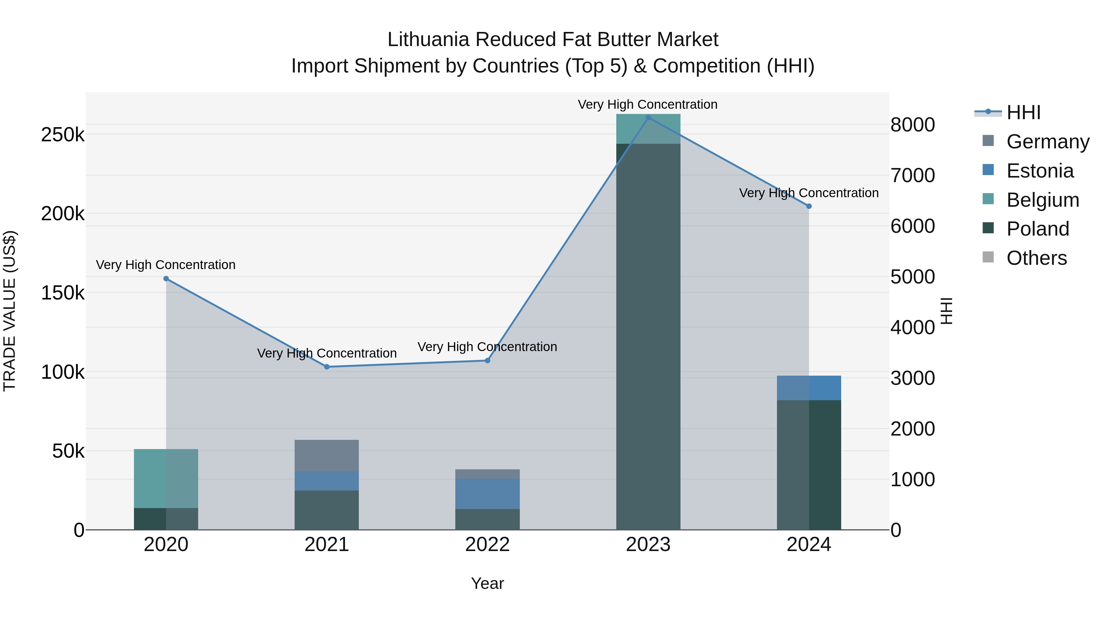 Lithuania Reduced Fat Butter Market Top 5 Importing Countries and Market Competition (HHI) Analysis