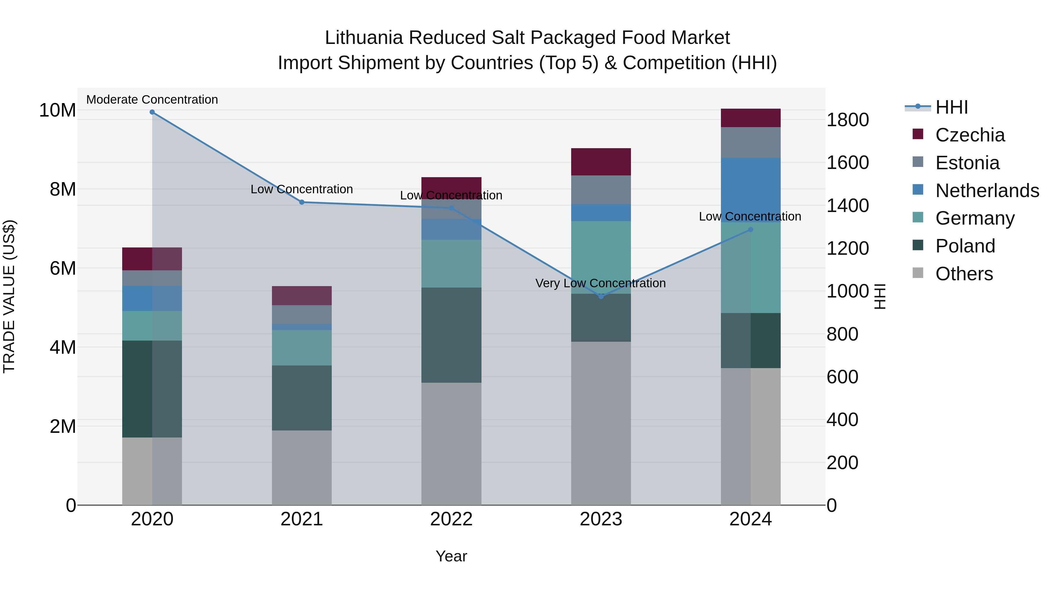 Lithuania Reduced Salt Packaged Food Market Top 5 Importing Countries and Market Competition (HHI) Analysis